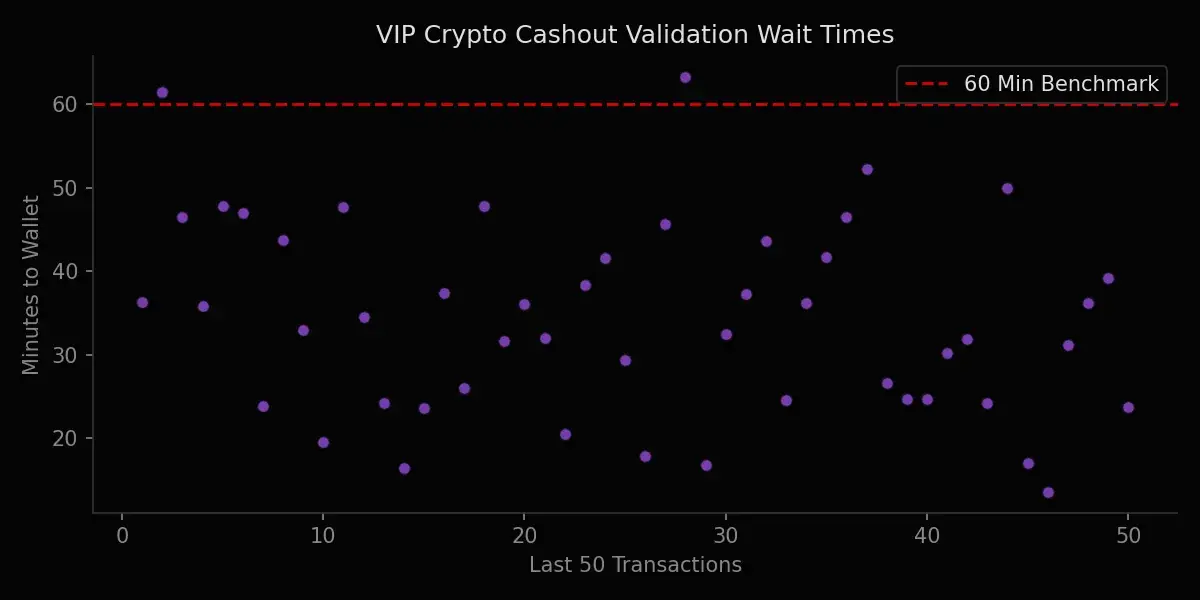 Crypto Validation Speeds