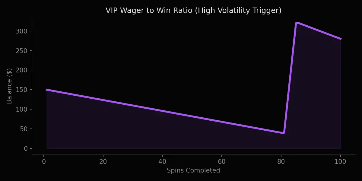 Wager Simulation Data
