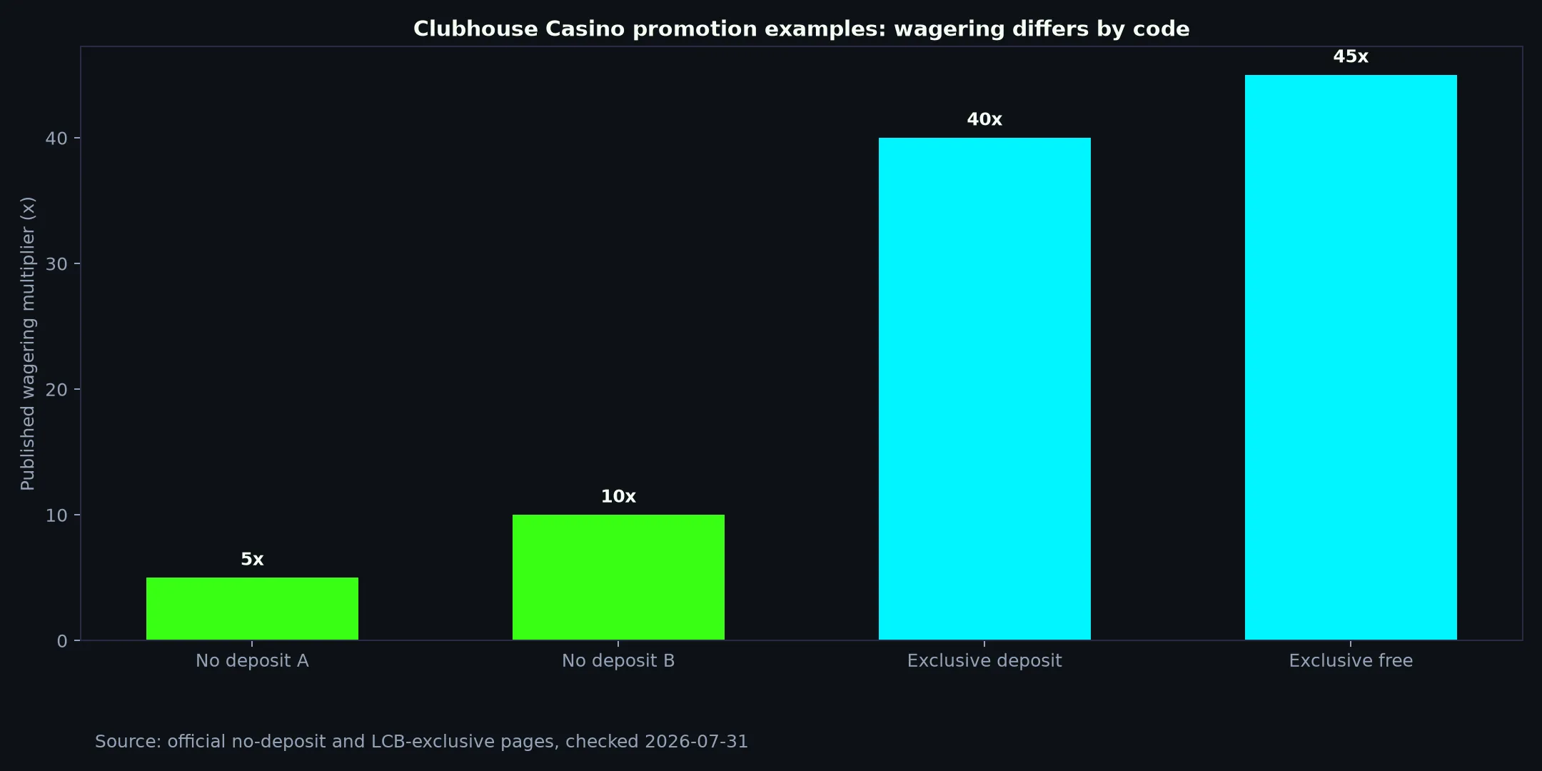Clubhouse Casino Bonuses, Codes and Cashout Rules evidence chart