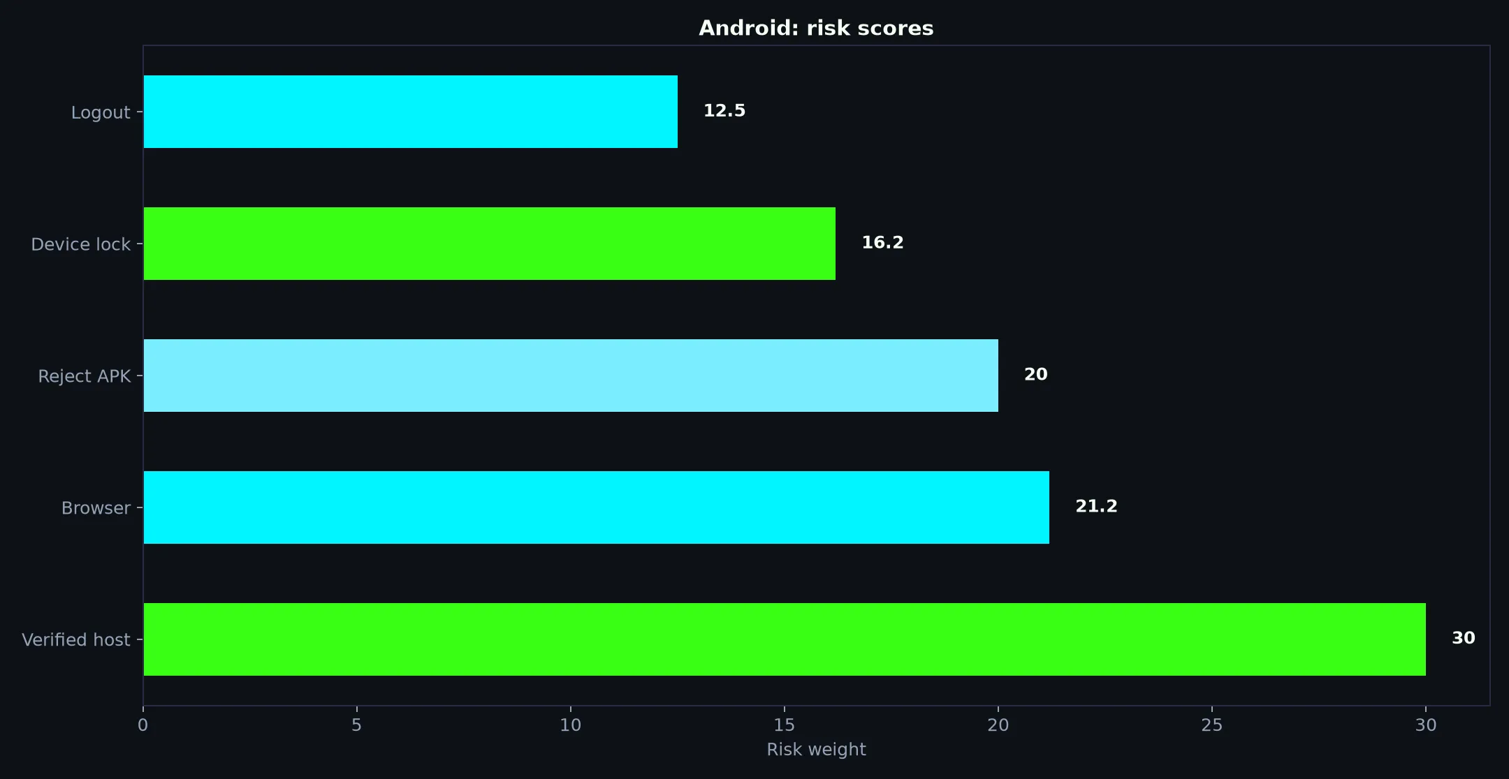 Clubhouse Casino on Android evidence chart