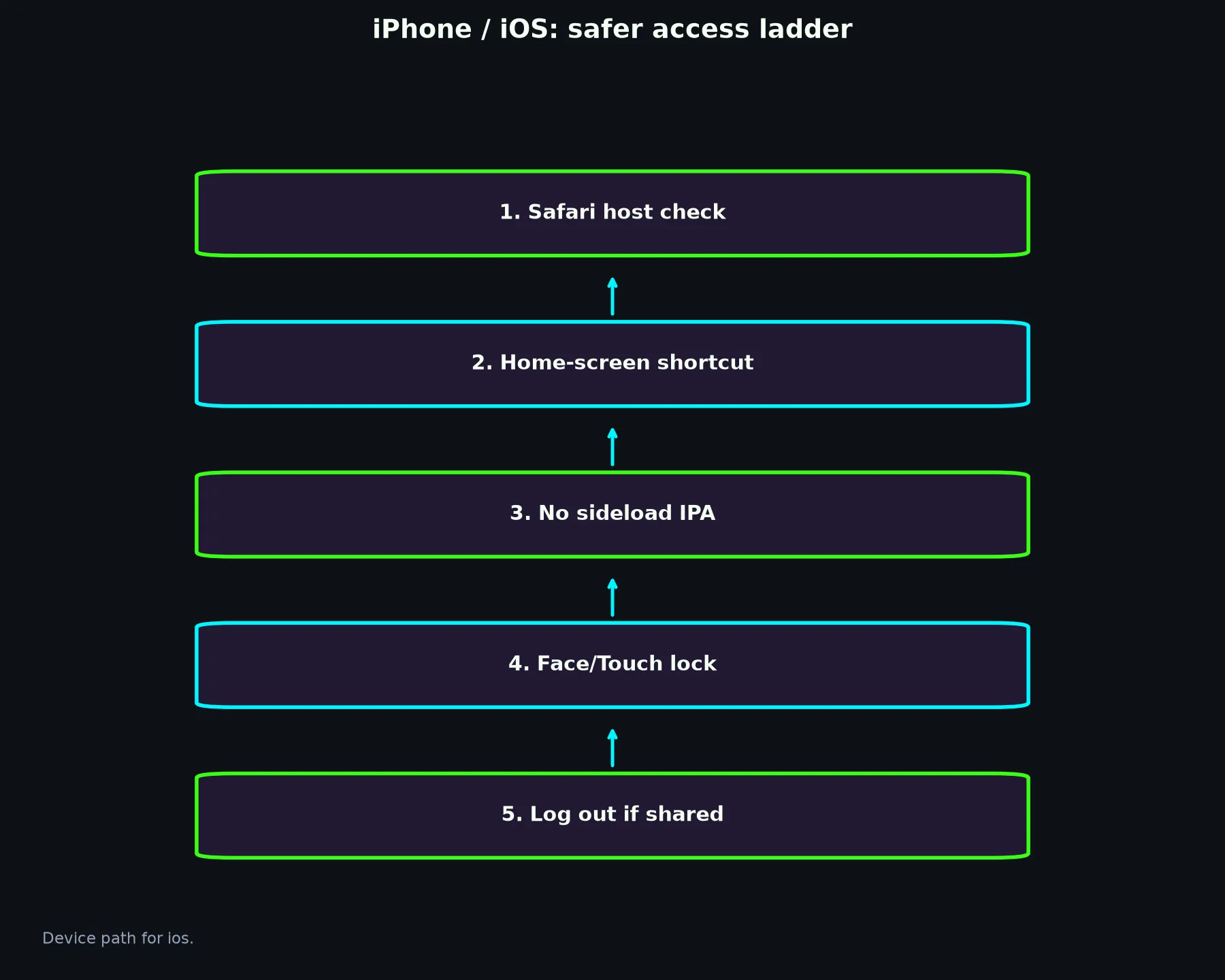 Clubhouse Casino on iPhone / iOS evidence chart