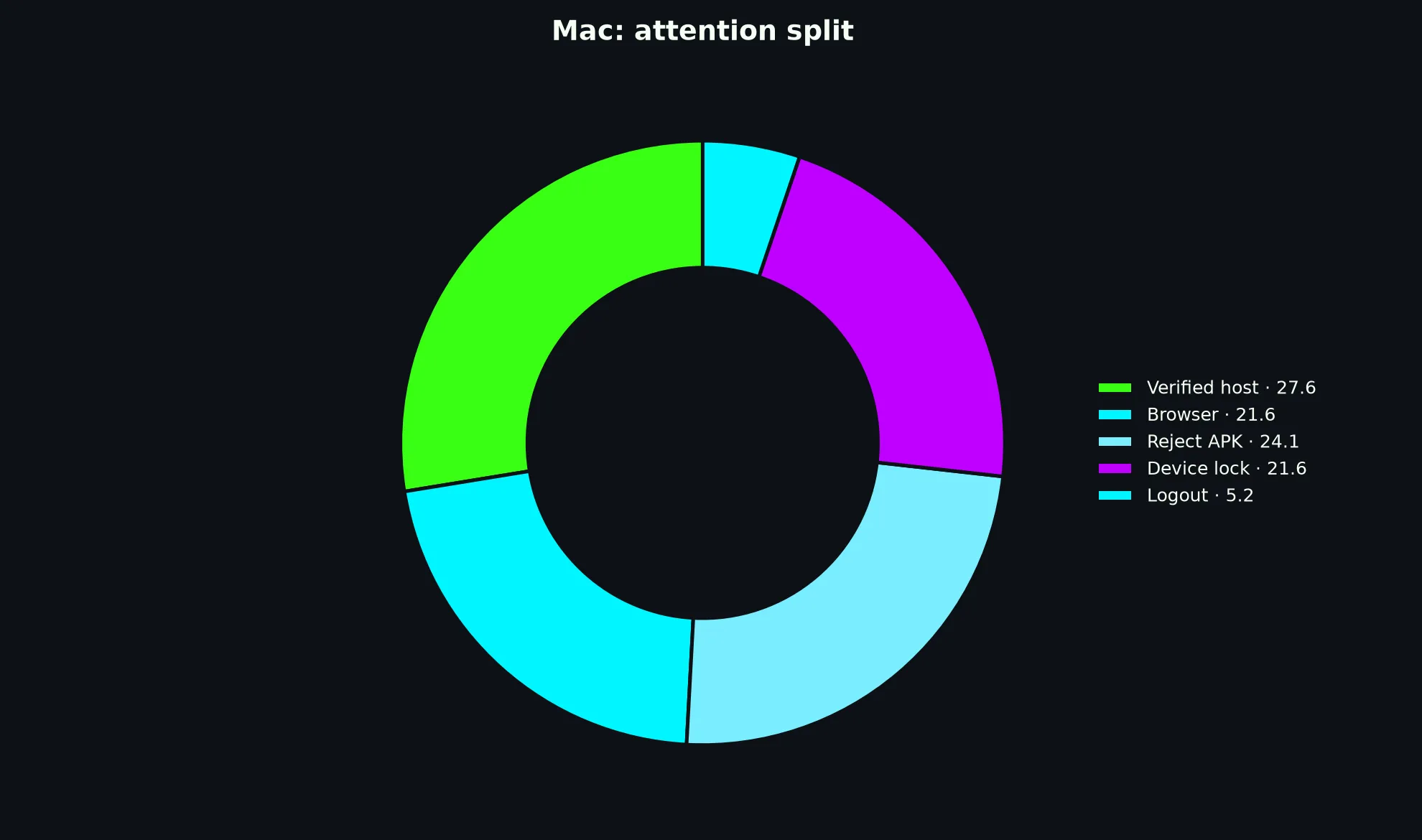 Clubhouse Casino on Mac evidence chart