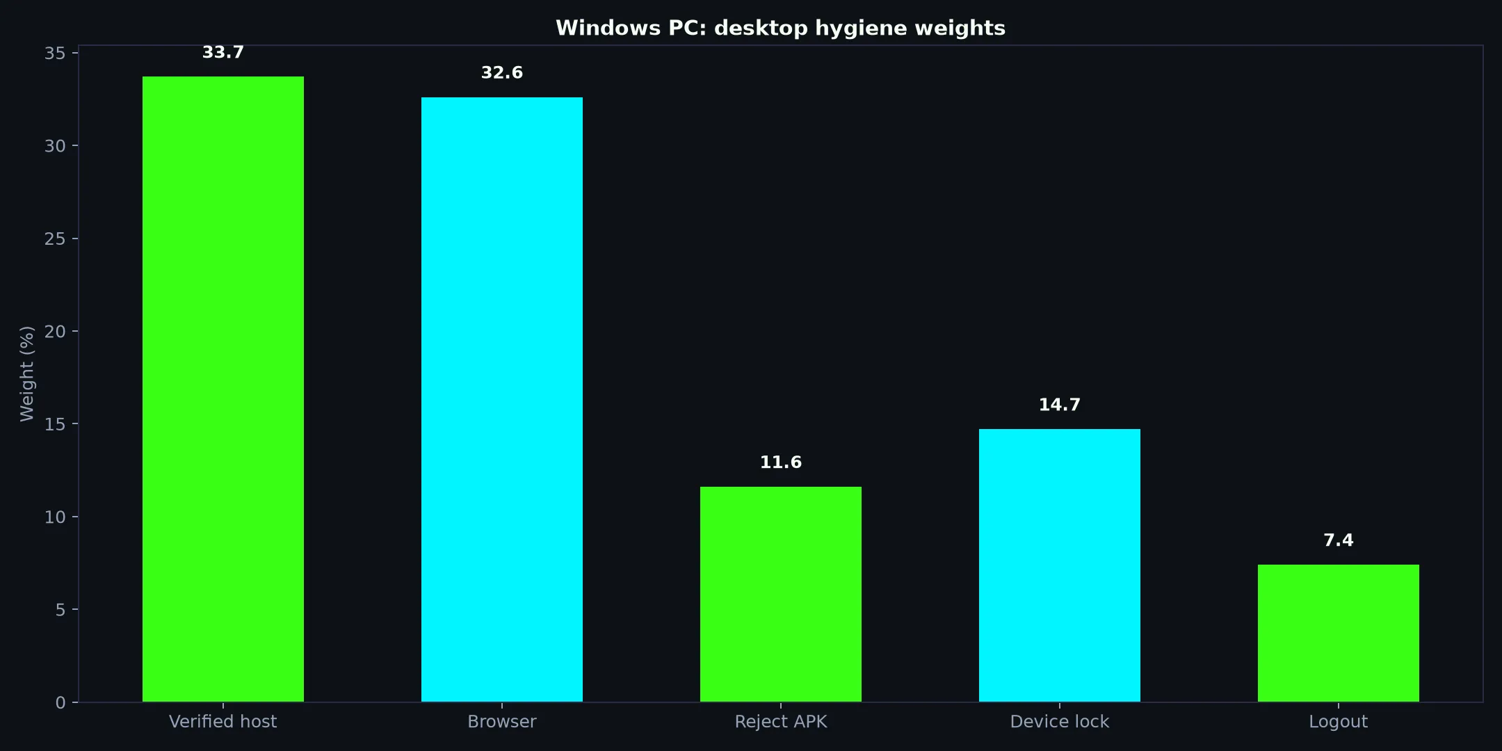 Clubhouse Casino on Windows PC evidence chart