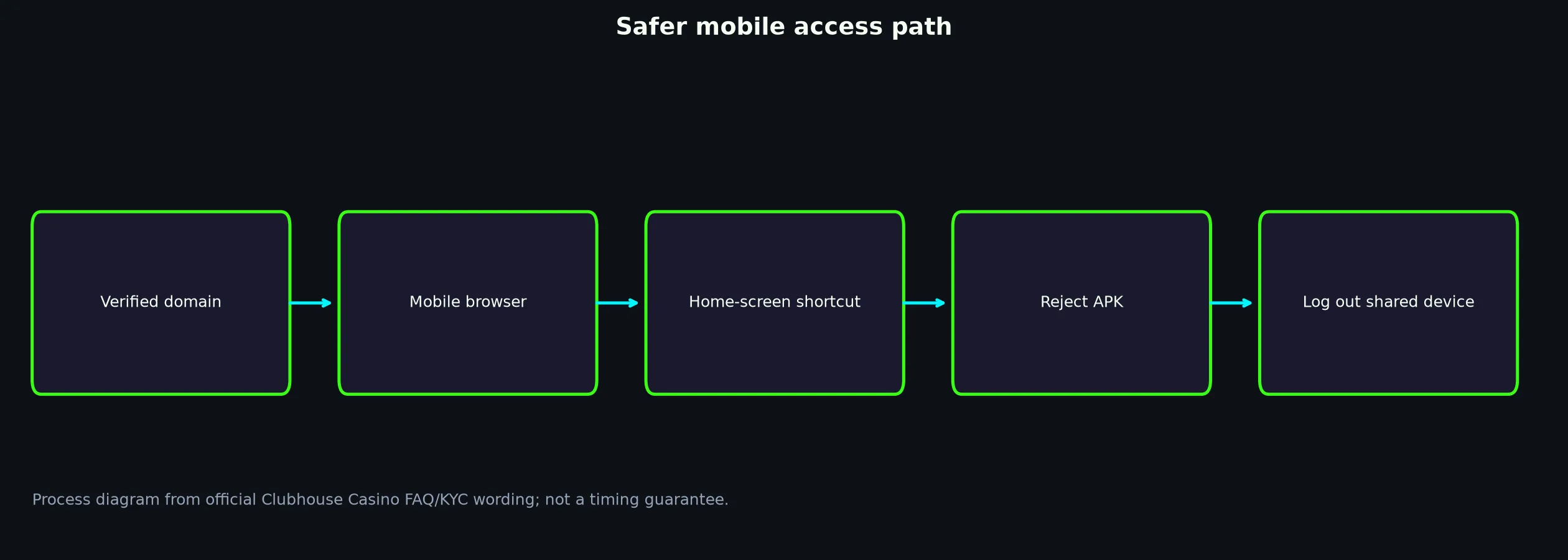 Clubhouse Casino App and Mobile Access Guide evidence chart