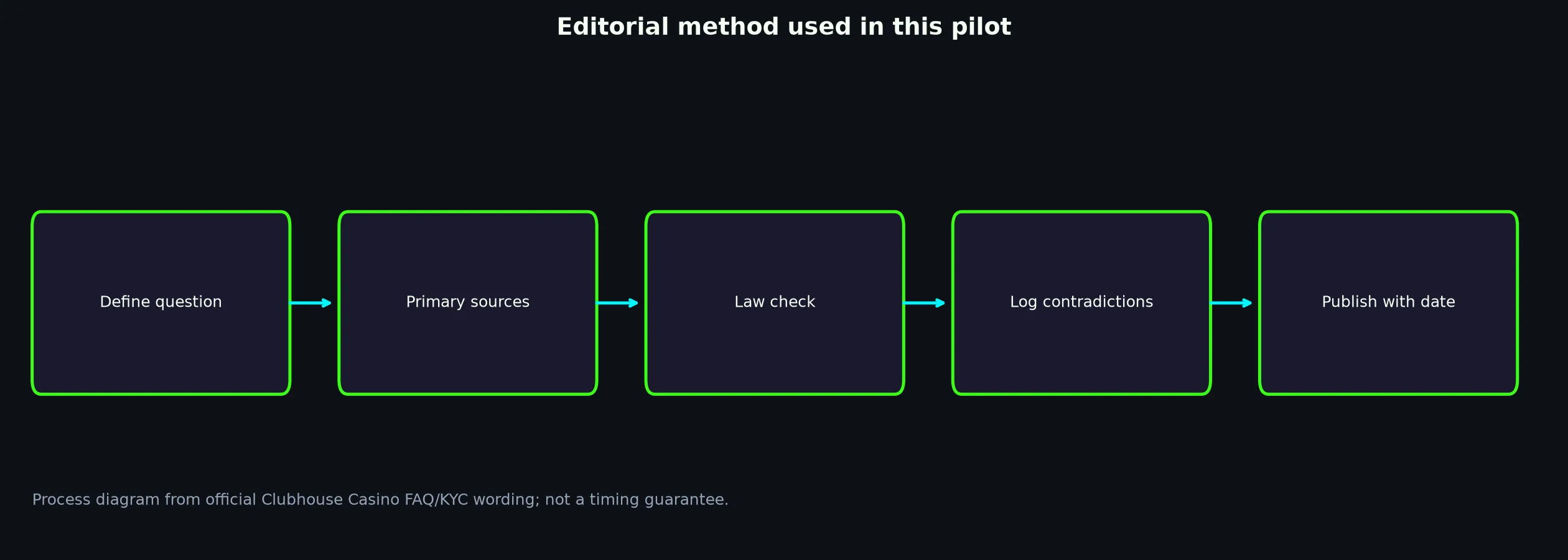 Author: Liam O'Connell — Review Method evidence chart