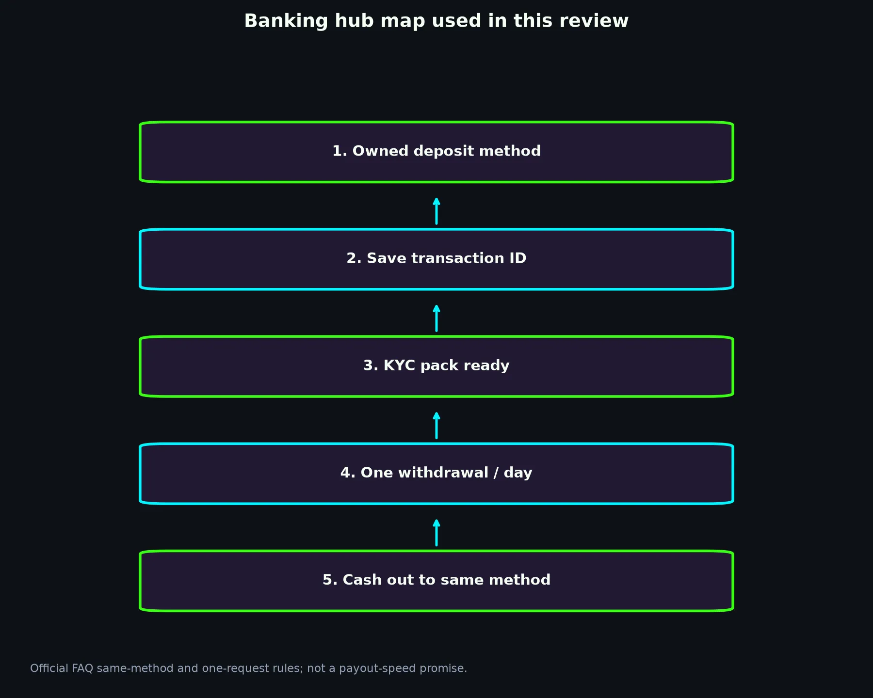 Clubhouse Casino Banking and Withdrawal Guide evidence chart