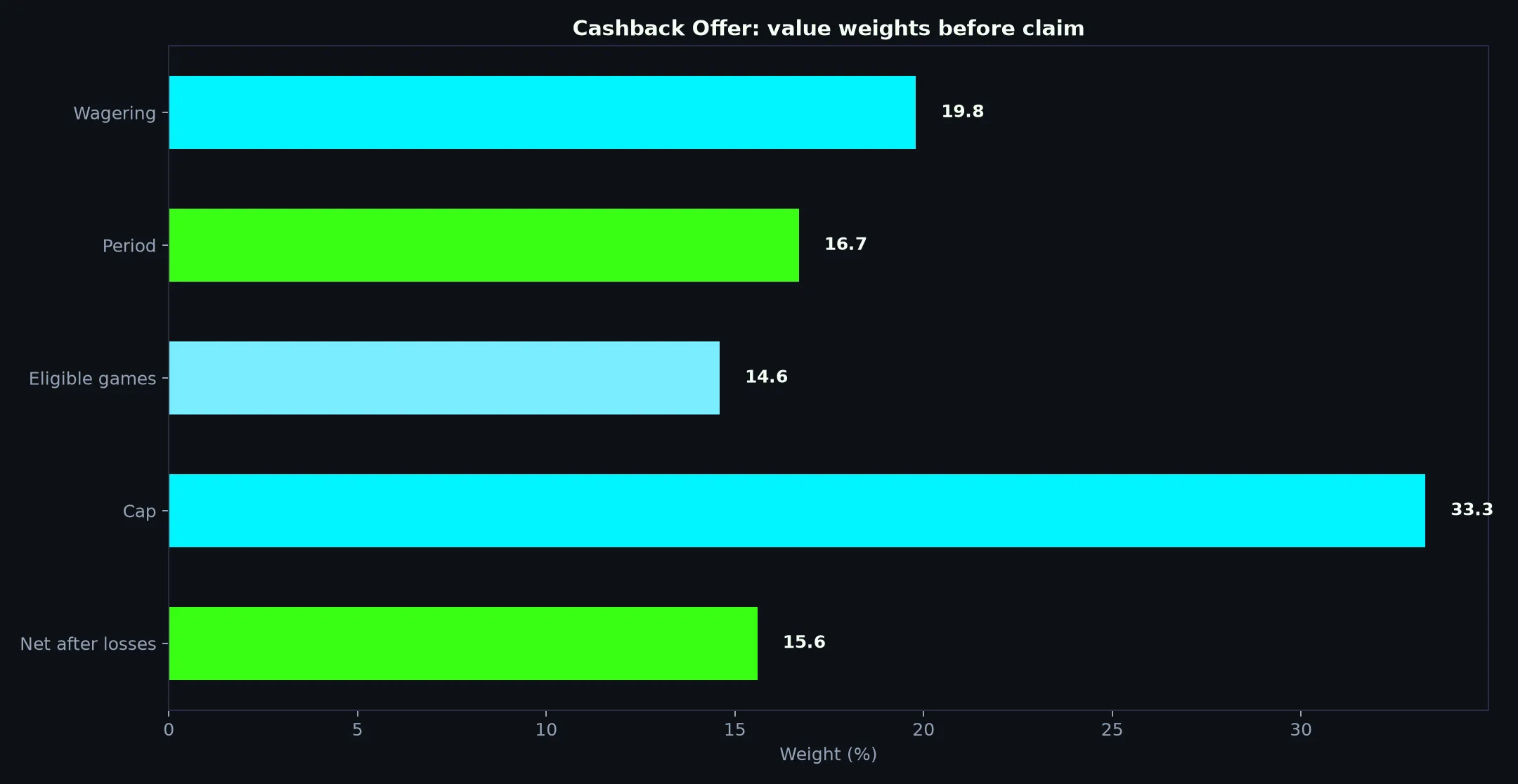 Clubhouse Casino Cashback Offer Guide evidence chart