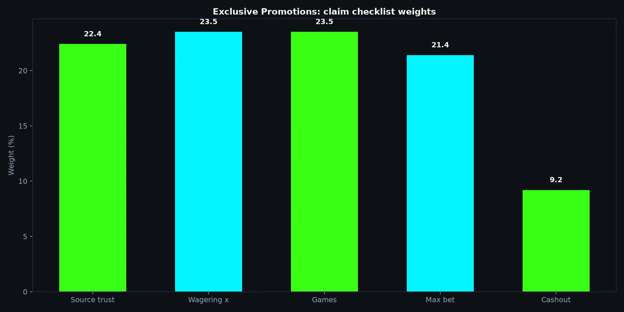 Clubhouse Casino Exclusive Promotions Guide evidence chart