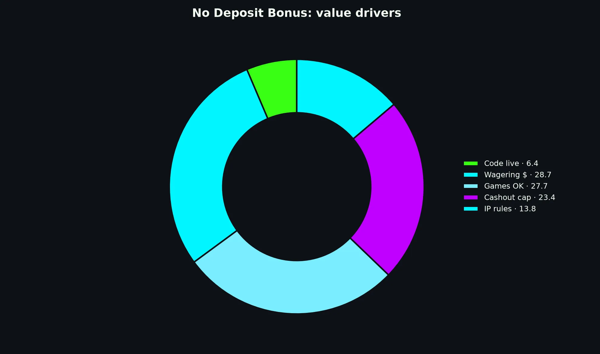 Clubhouse Casino No Deposit Bonus Guide evidence chart