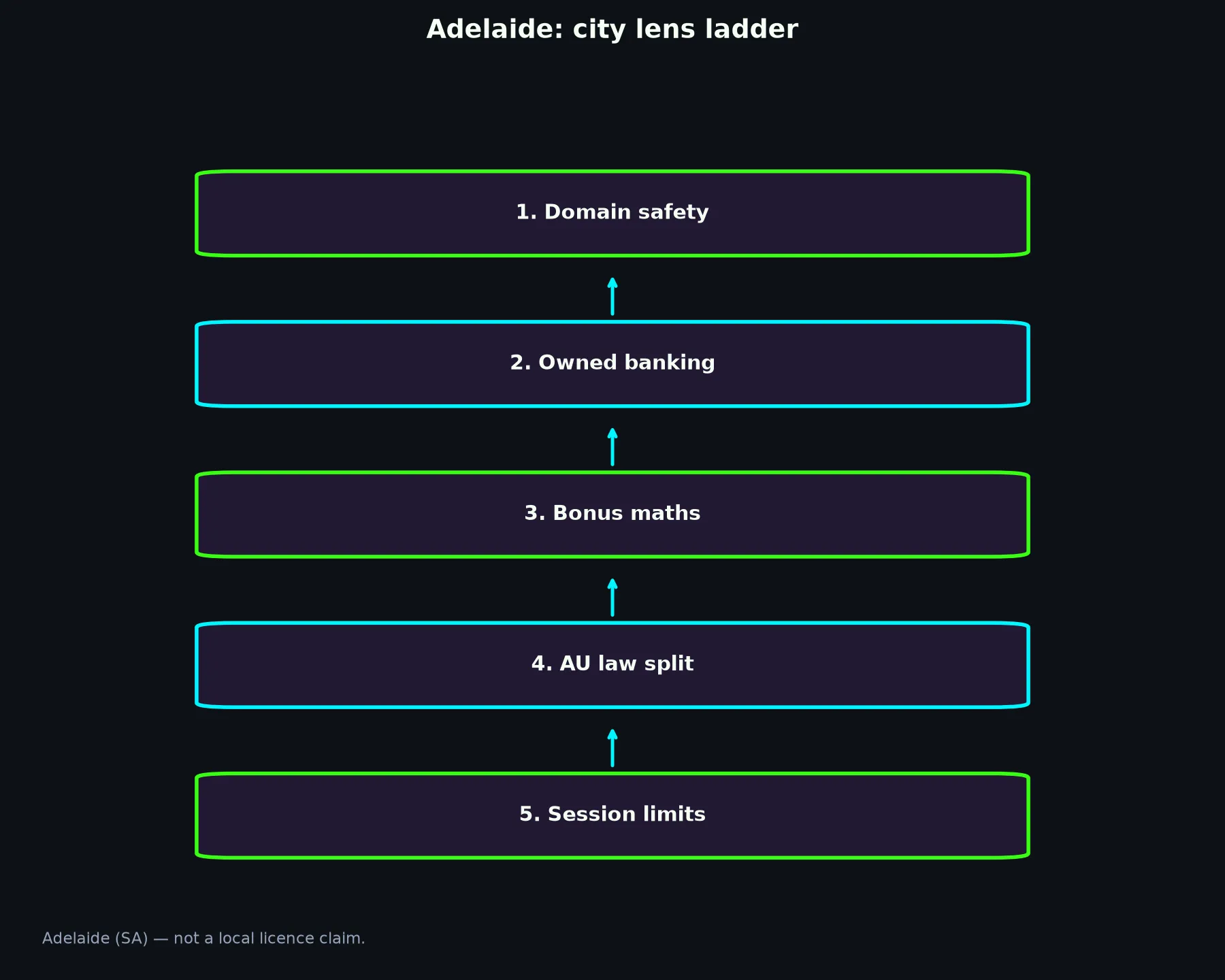 Clubhouse Casino for Adelaide Players evidence chart