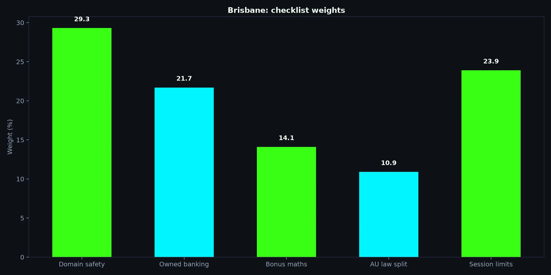 Clubhouse Casino for Brisbane Players evidence chart