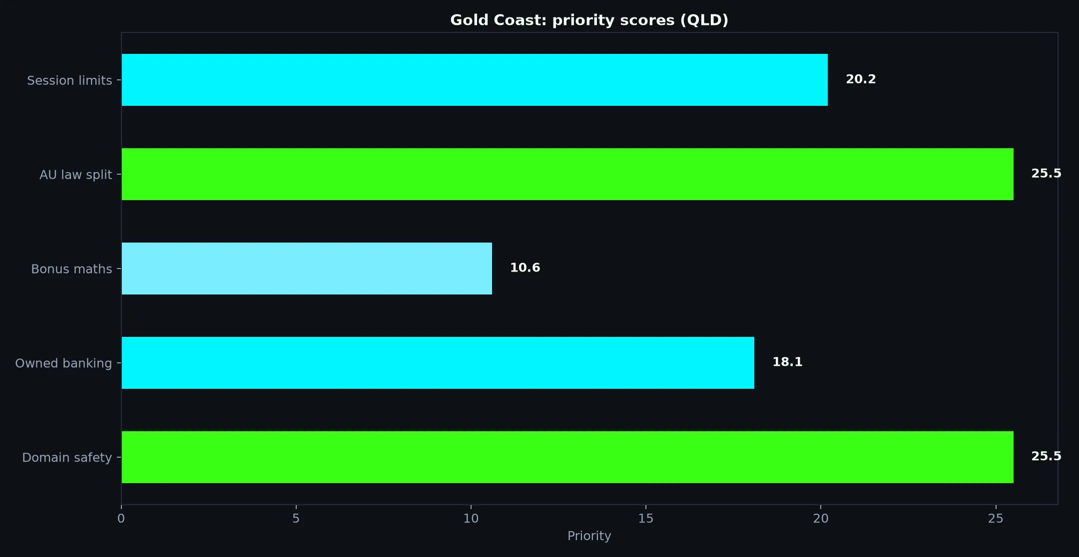 Clubhouse Casino for Gold Coast Players evidence chart