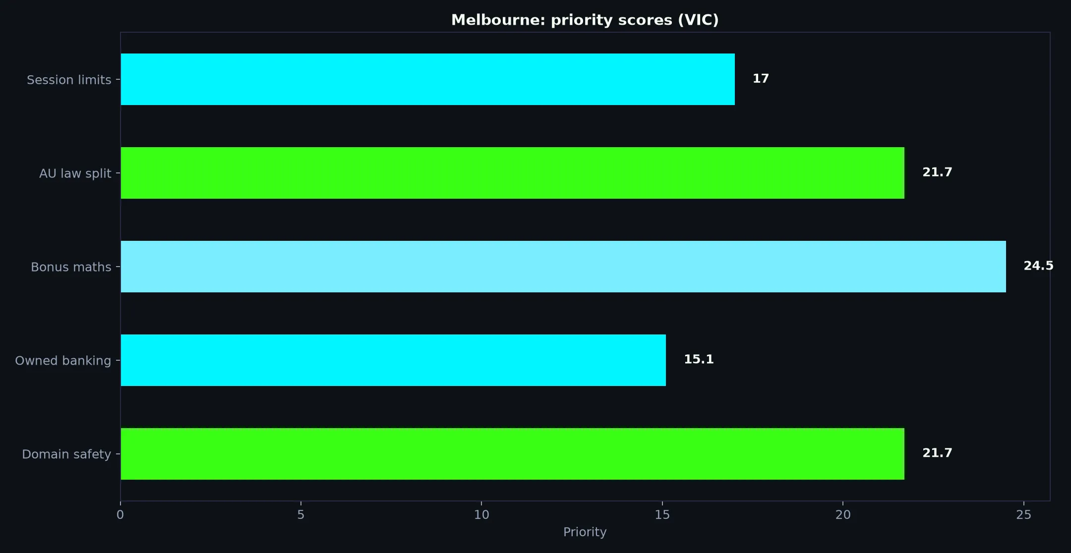 Clubhouse Casino for Melbourne Players evidence chart