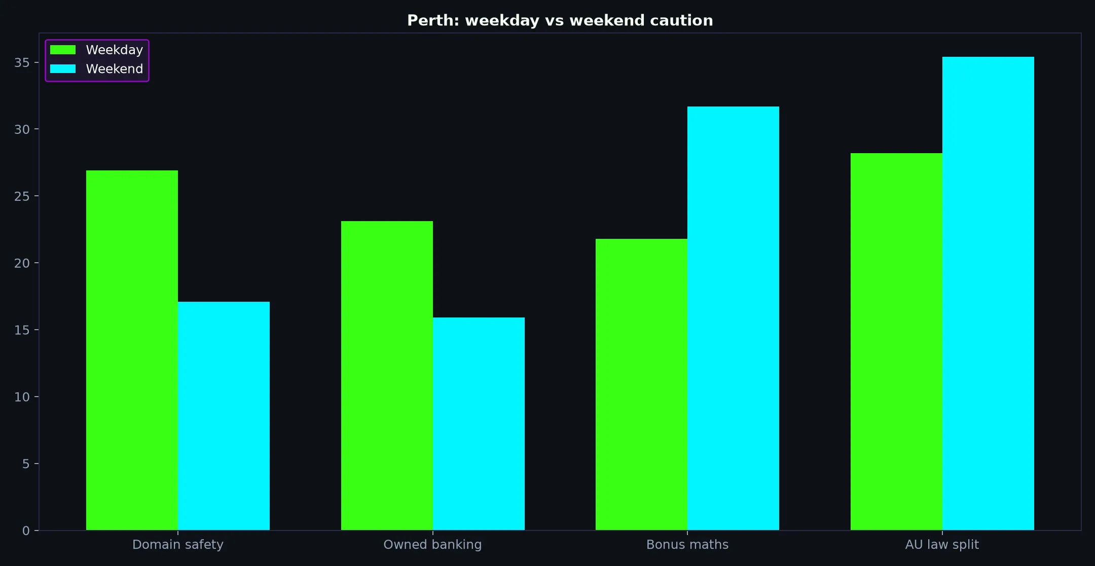 Clubhouse Casino for Perth Players evidence chart