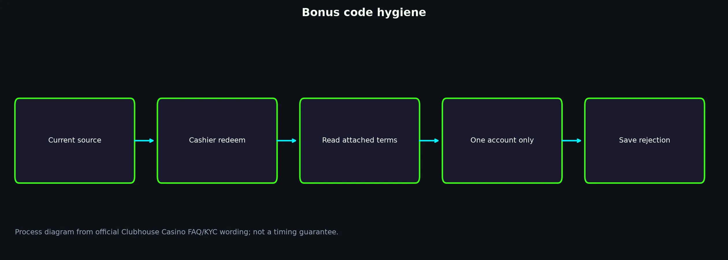 Clubhouse Casino Bonus Code Checklist evidence chart