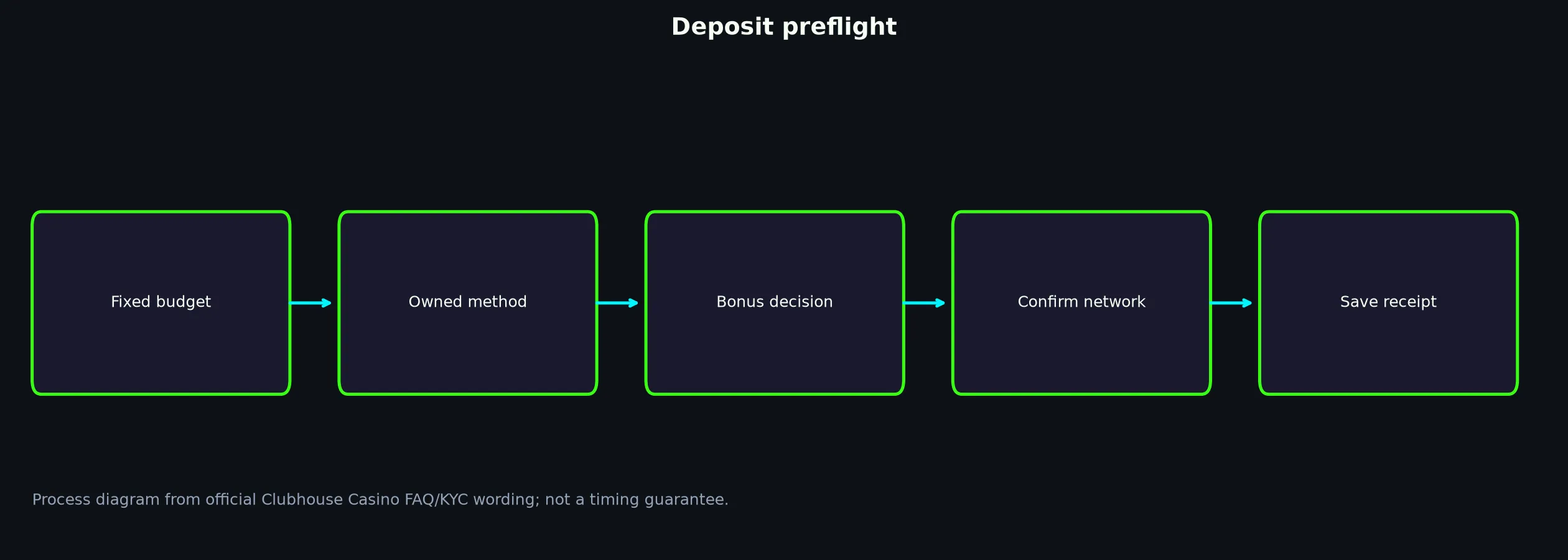 Clubhouse Casino Deposit Preflight Checklist evidence chart