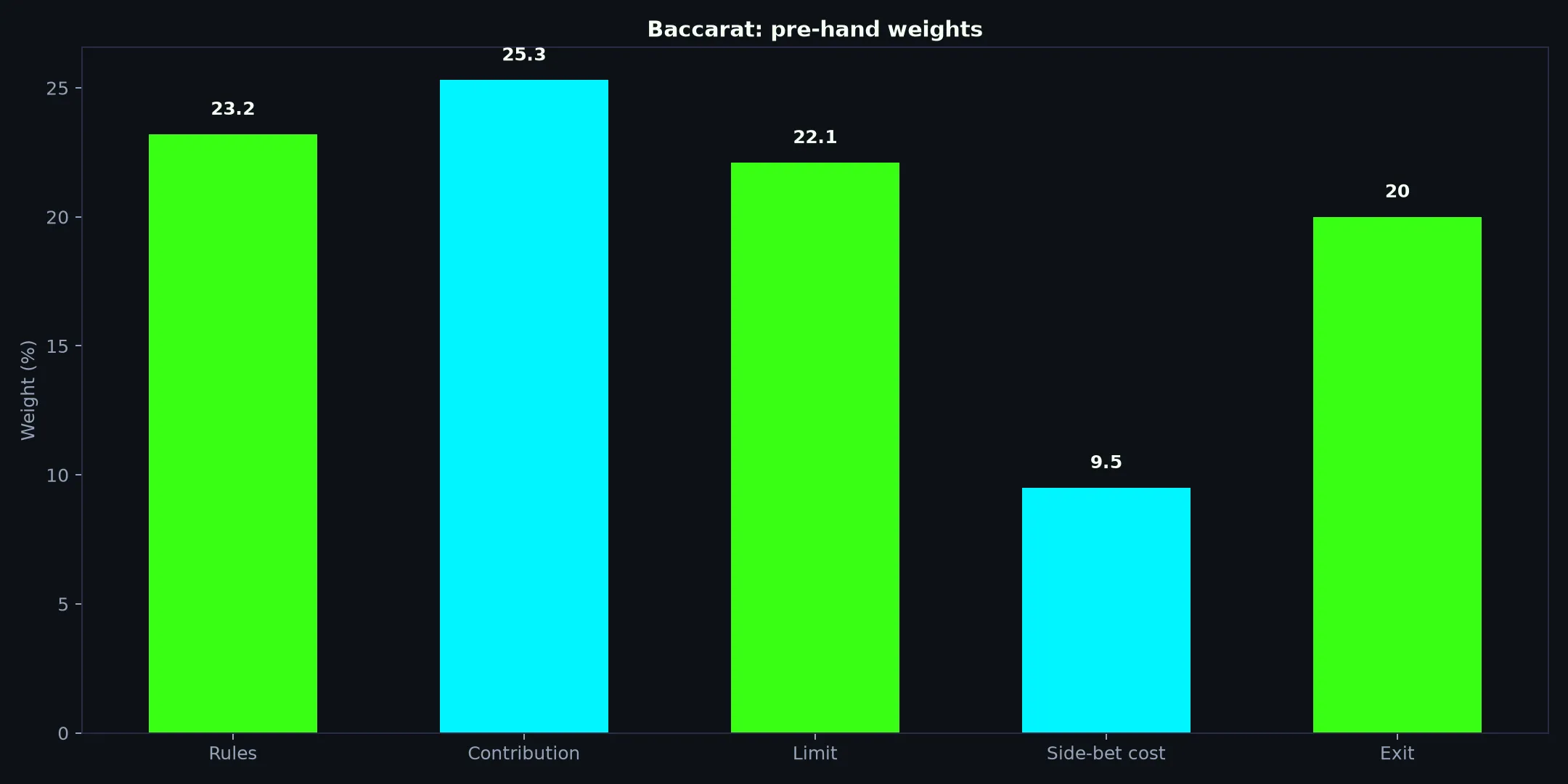 Baccarat at Clubhouse Casino evidence chart