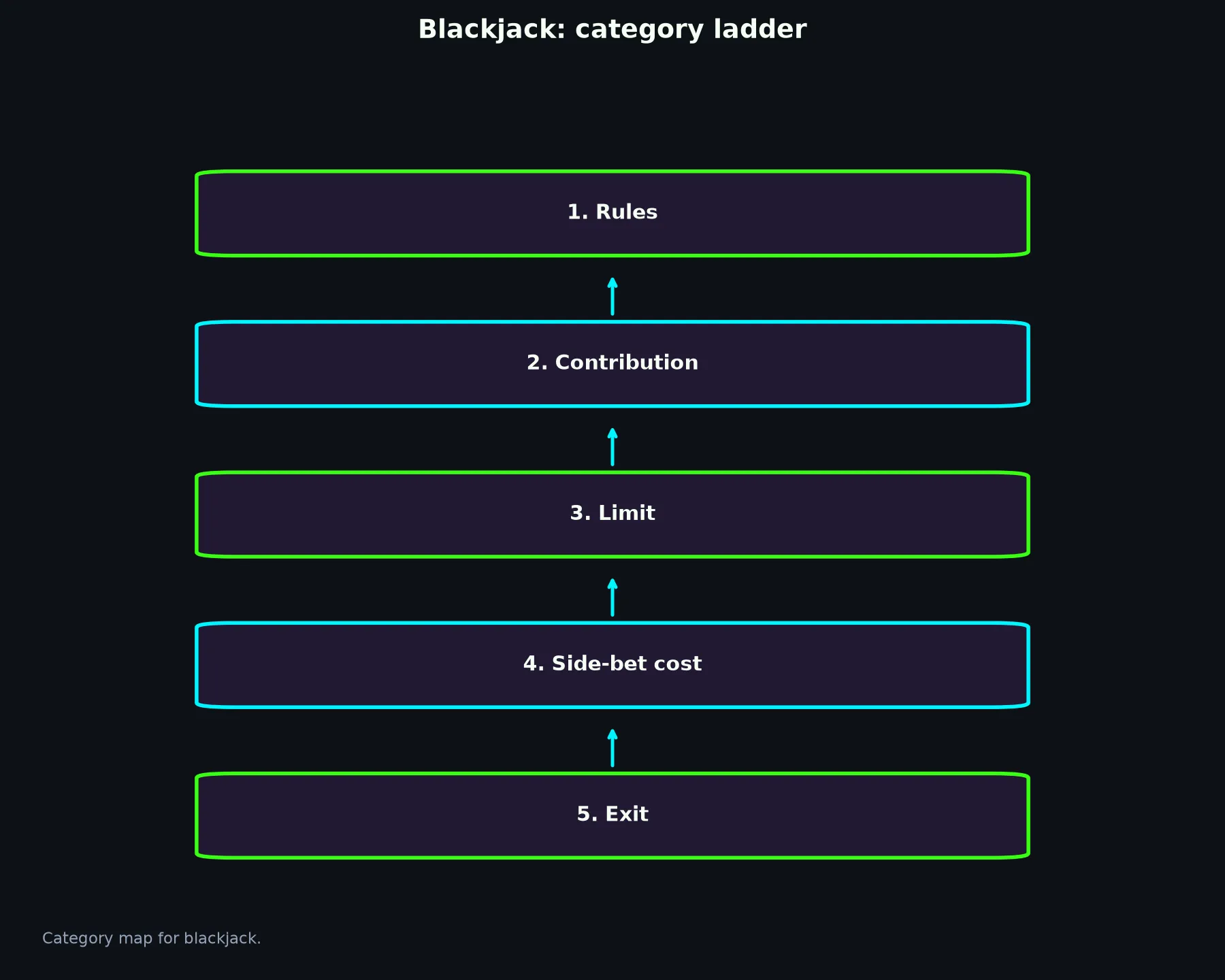 Blackjack at Clubhouse Casino evidence chart