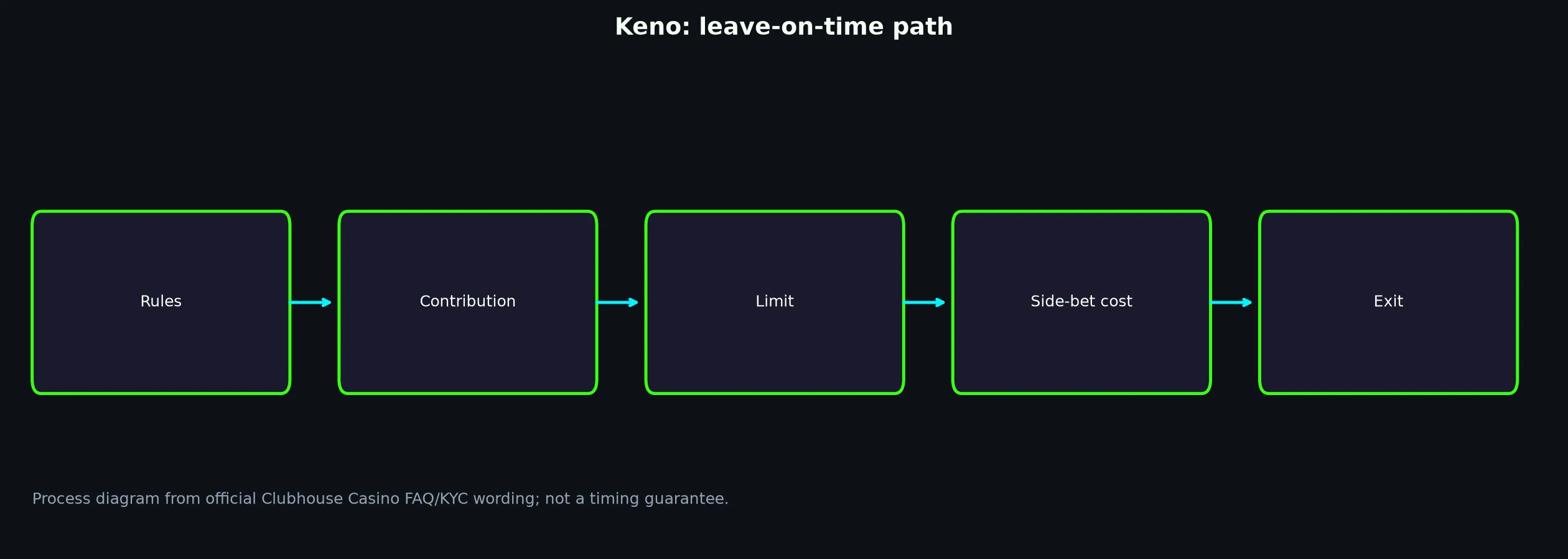 Keno at Clubhouse Casino evidence chart