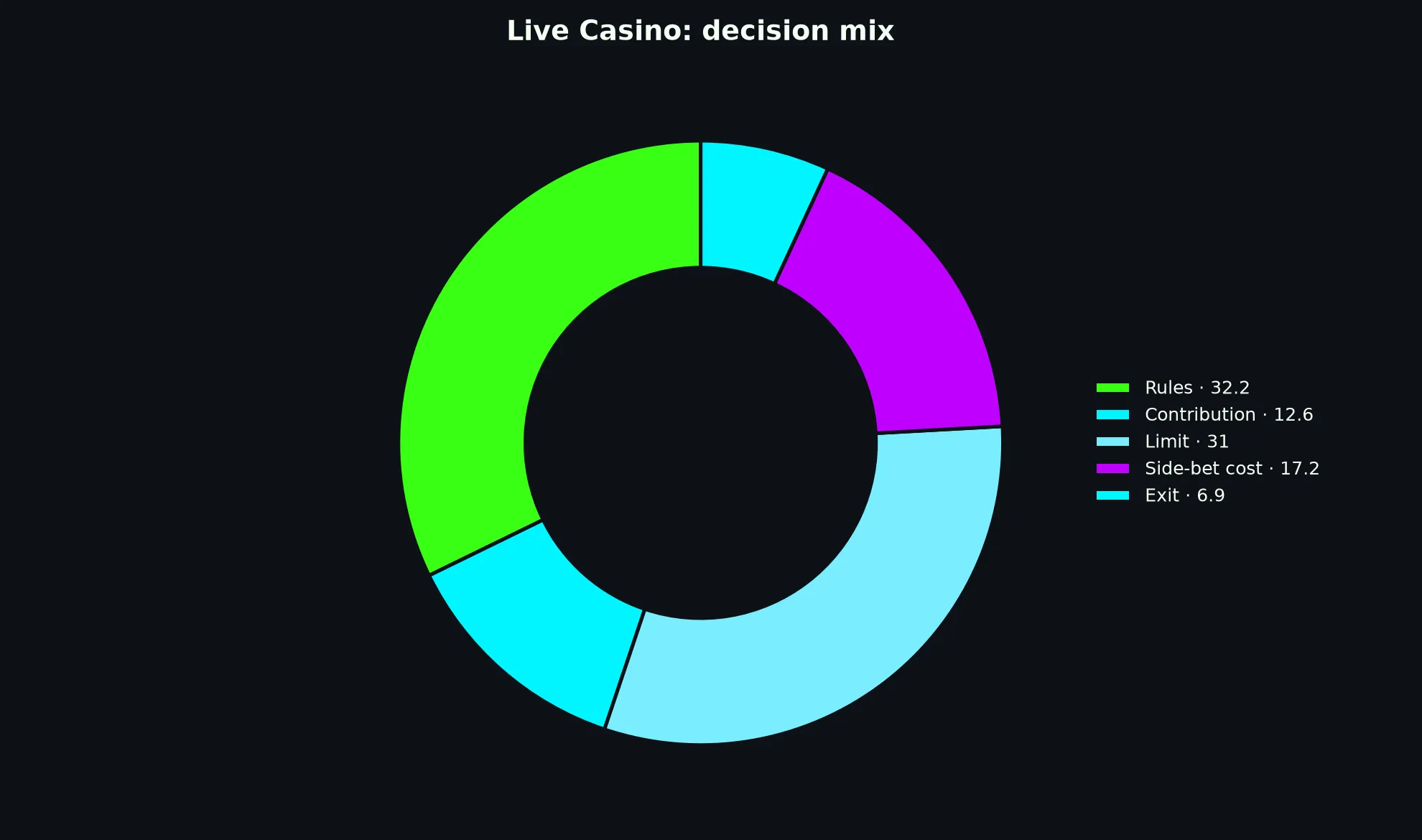 Live Casino at Clubhouse Casino evidence chart