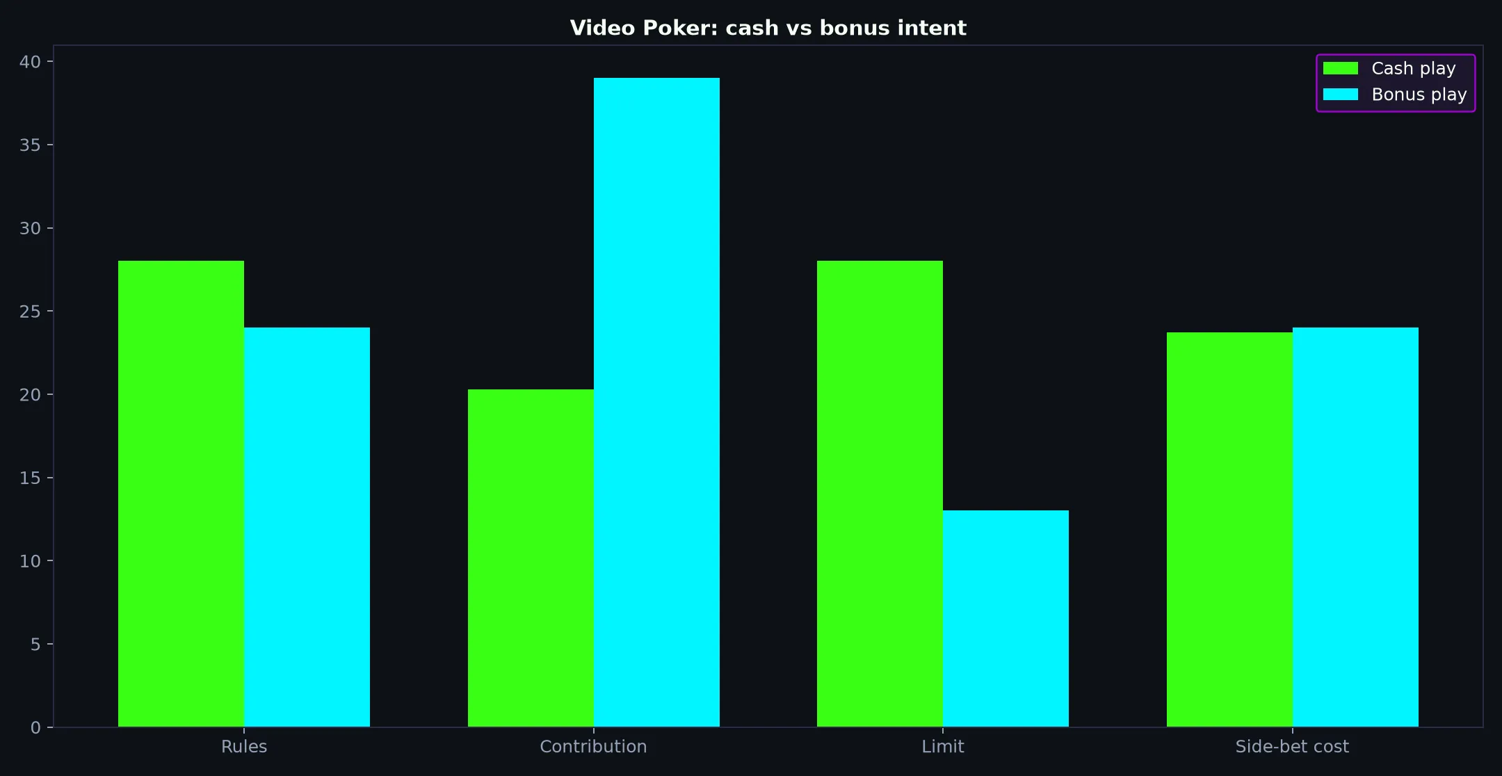 Video Poker at Clubhouse Casino evidence chart