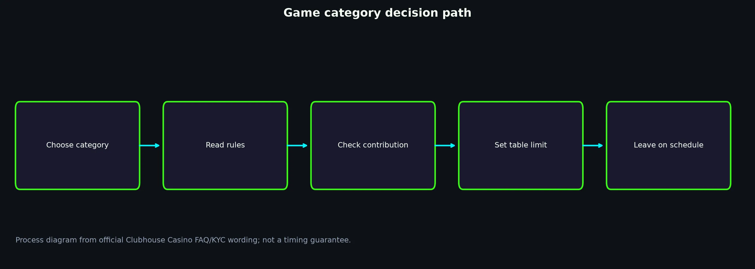 Clubhouse Casino Games, Tables and Live Play evidence chart