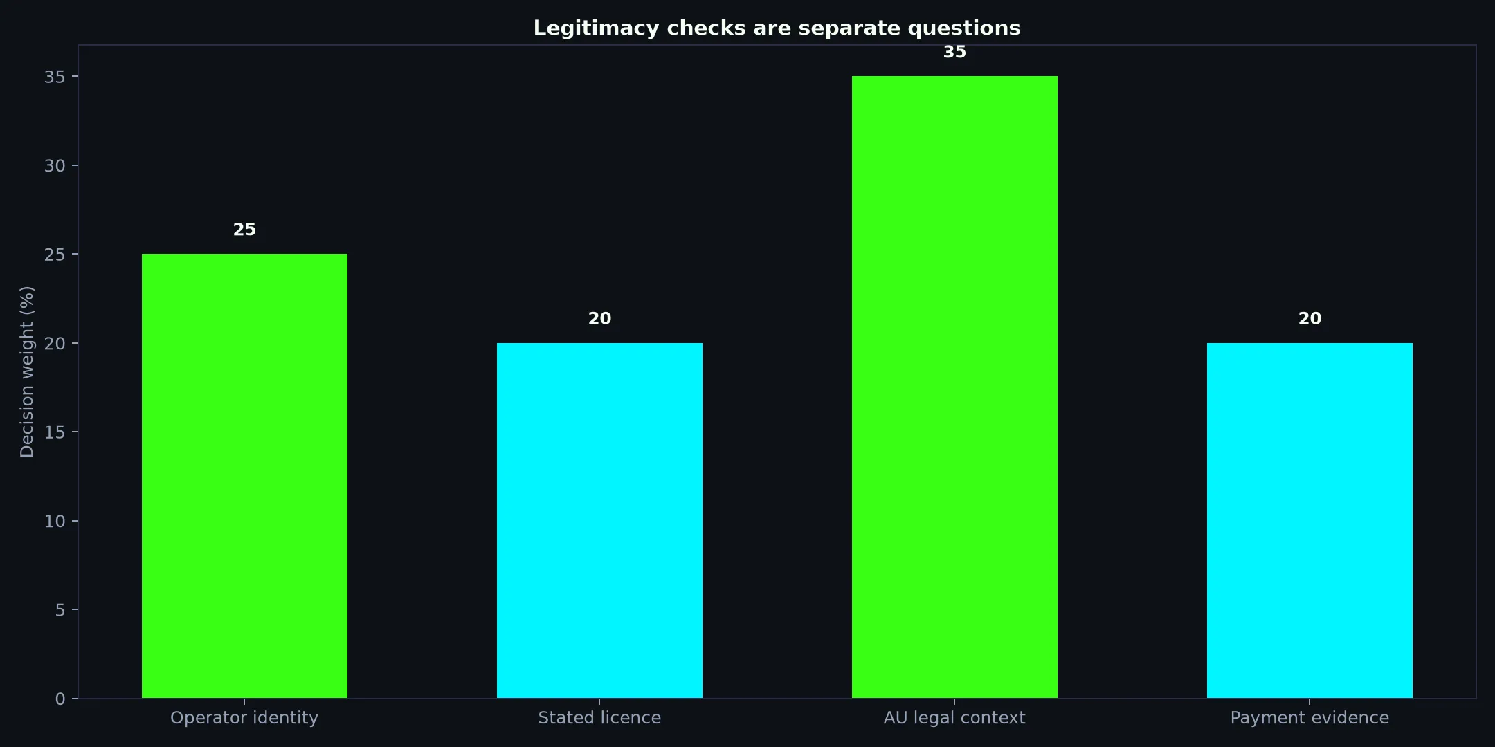 Is Clubhouse Casino Legit? Evidence and Australian Context evidence chart