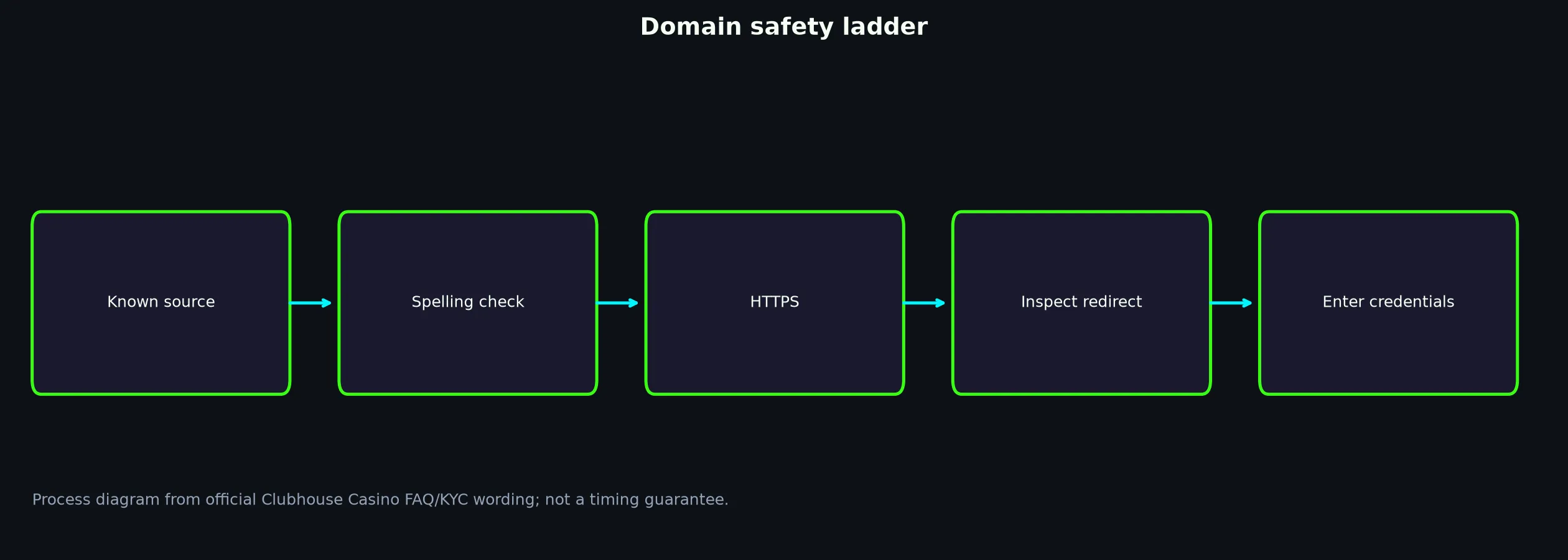 Clubhouse Casino Links and Domain Verification evidence chart