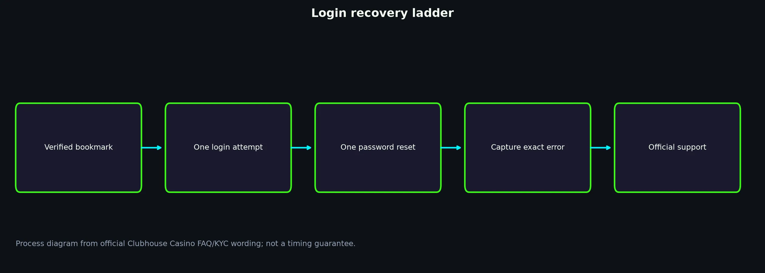 Clubhouse Casino Login: Safe Access and Recovery Guide evidence chart