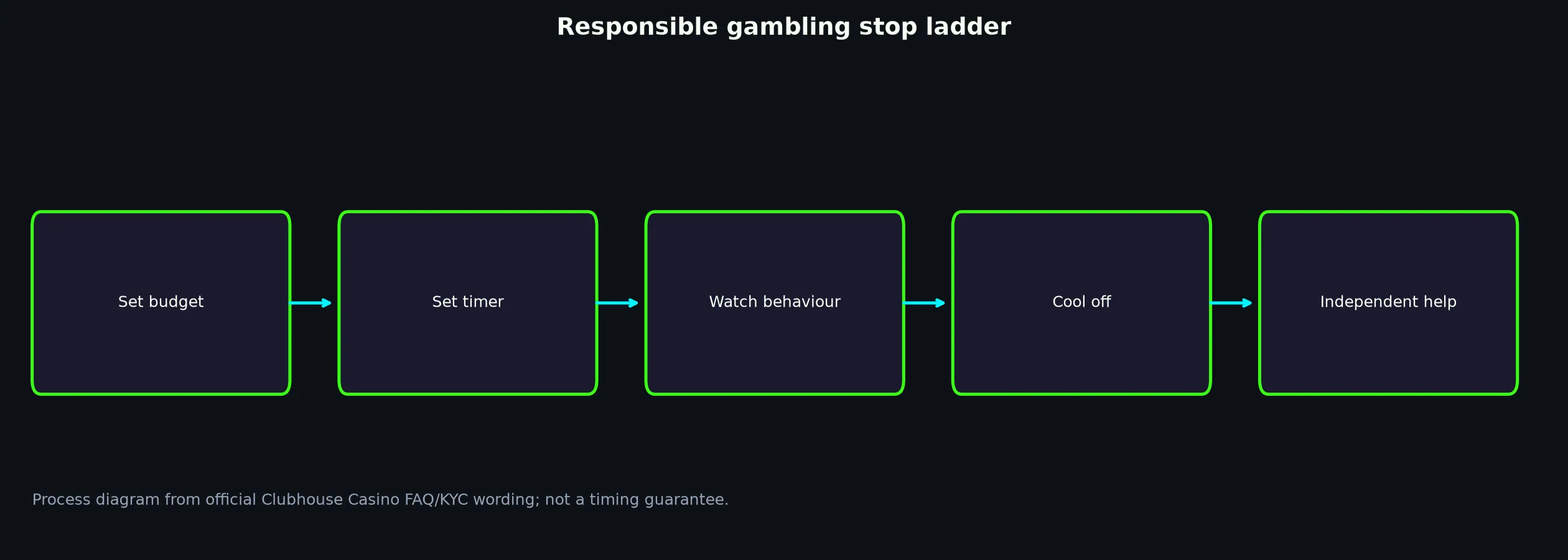Responsible Gambling and Independent Help evidence chart