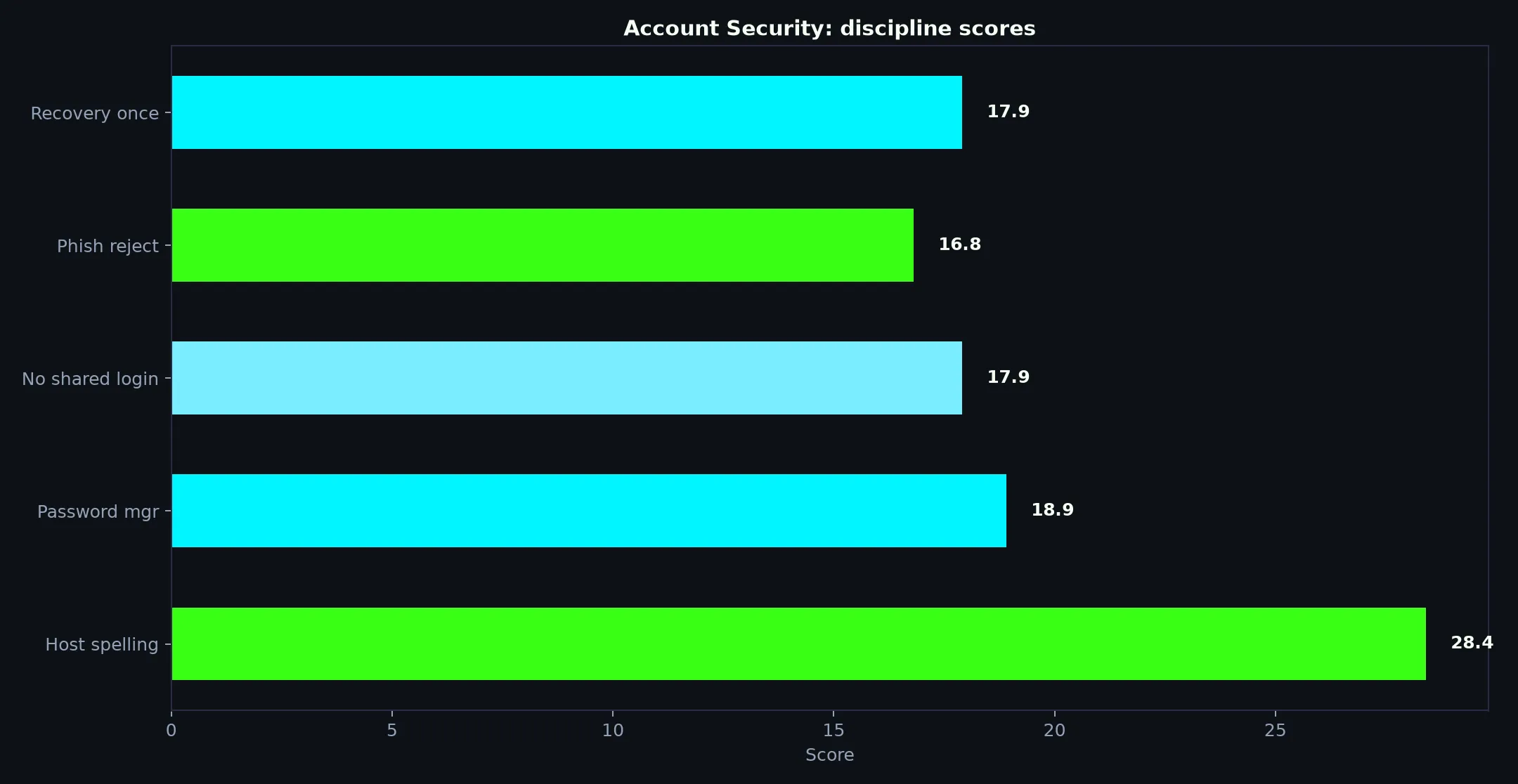 Clubhouse Casino Account Security evidence chart