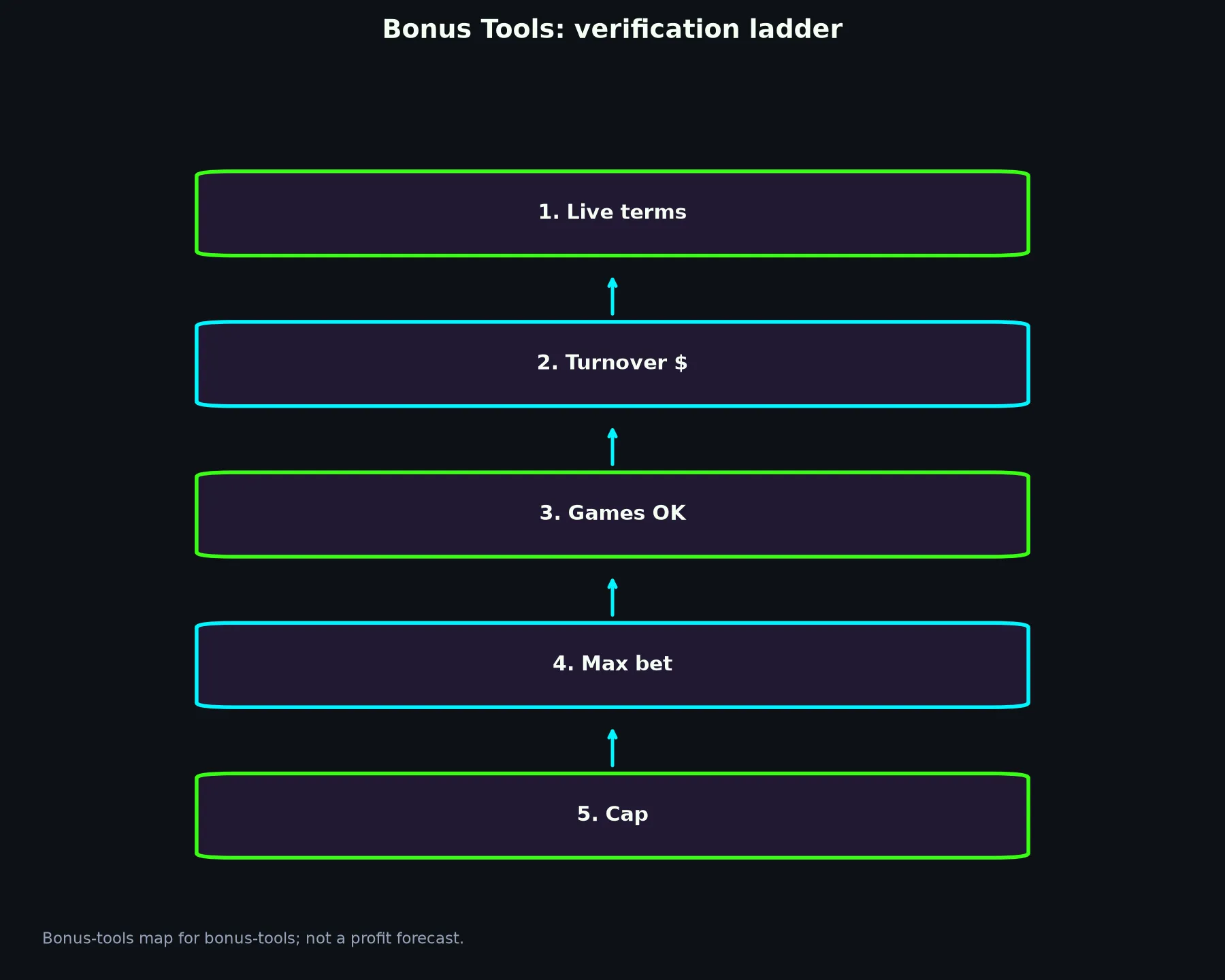 Clubhouse Casino Bonus Tools evidence chart