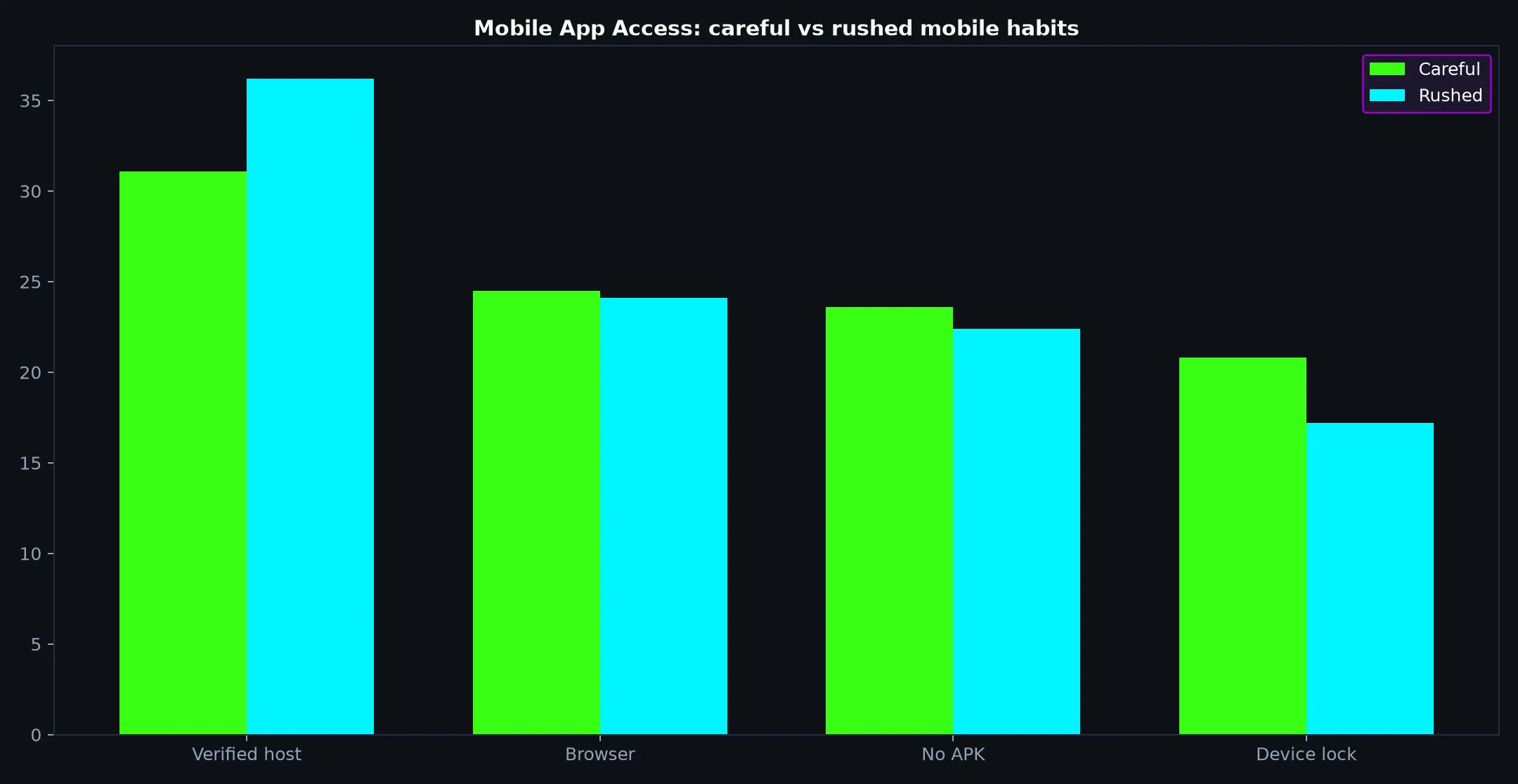 Clubhouse Casino Mobile App Access evidence chart