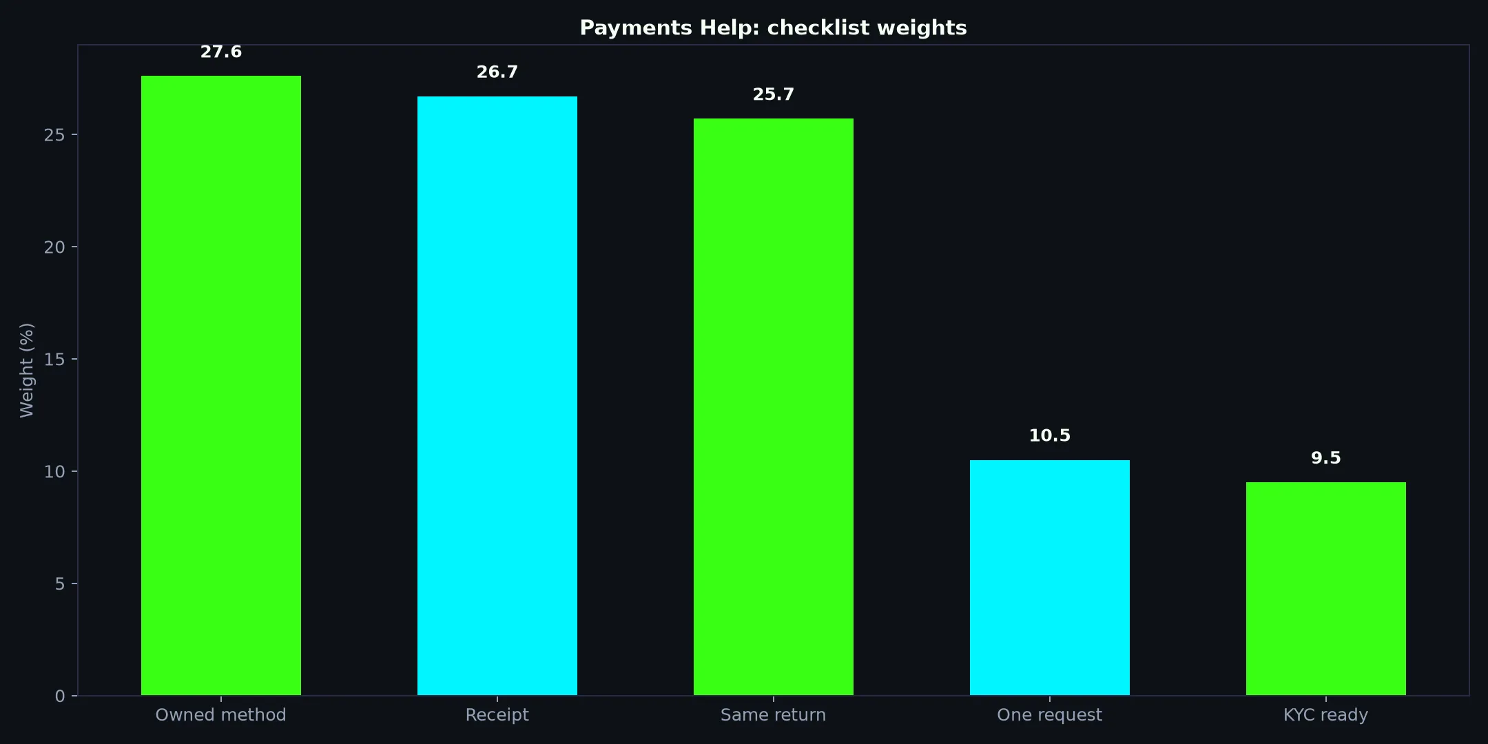 Clubhouse Casino Payments Help evidence chart
