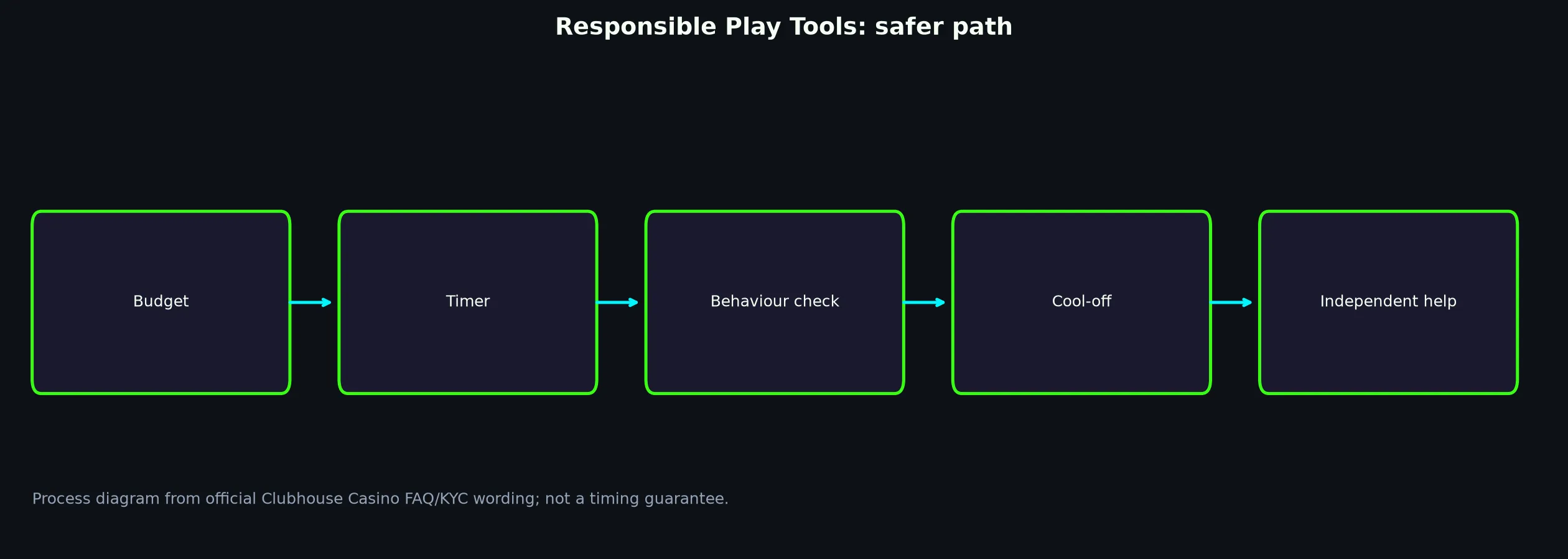 Clubhouse Casino Responsible Play Tools evidence chart
