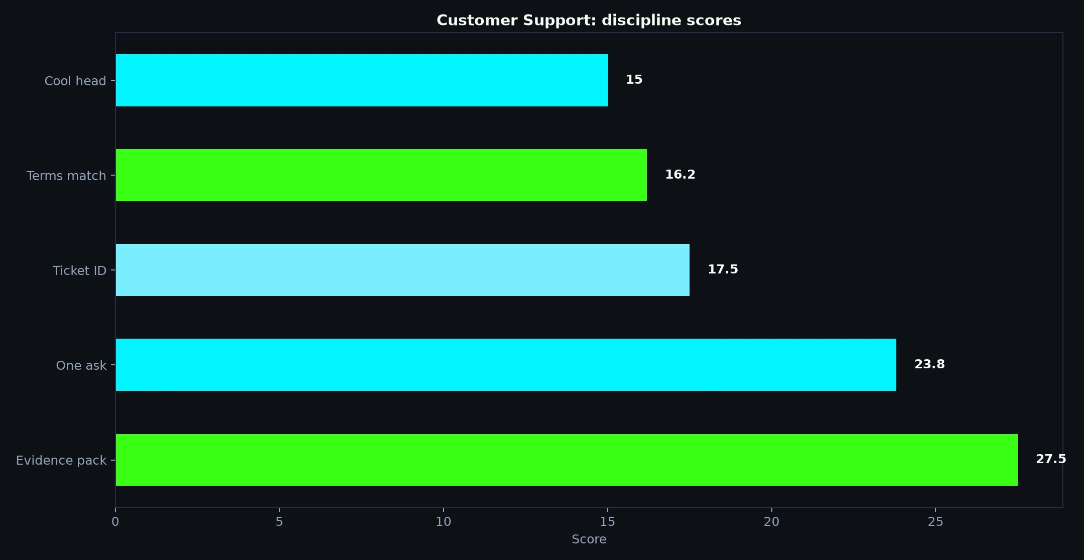 Clubhouse Casino Customer Support evidence chart