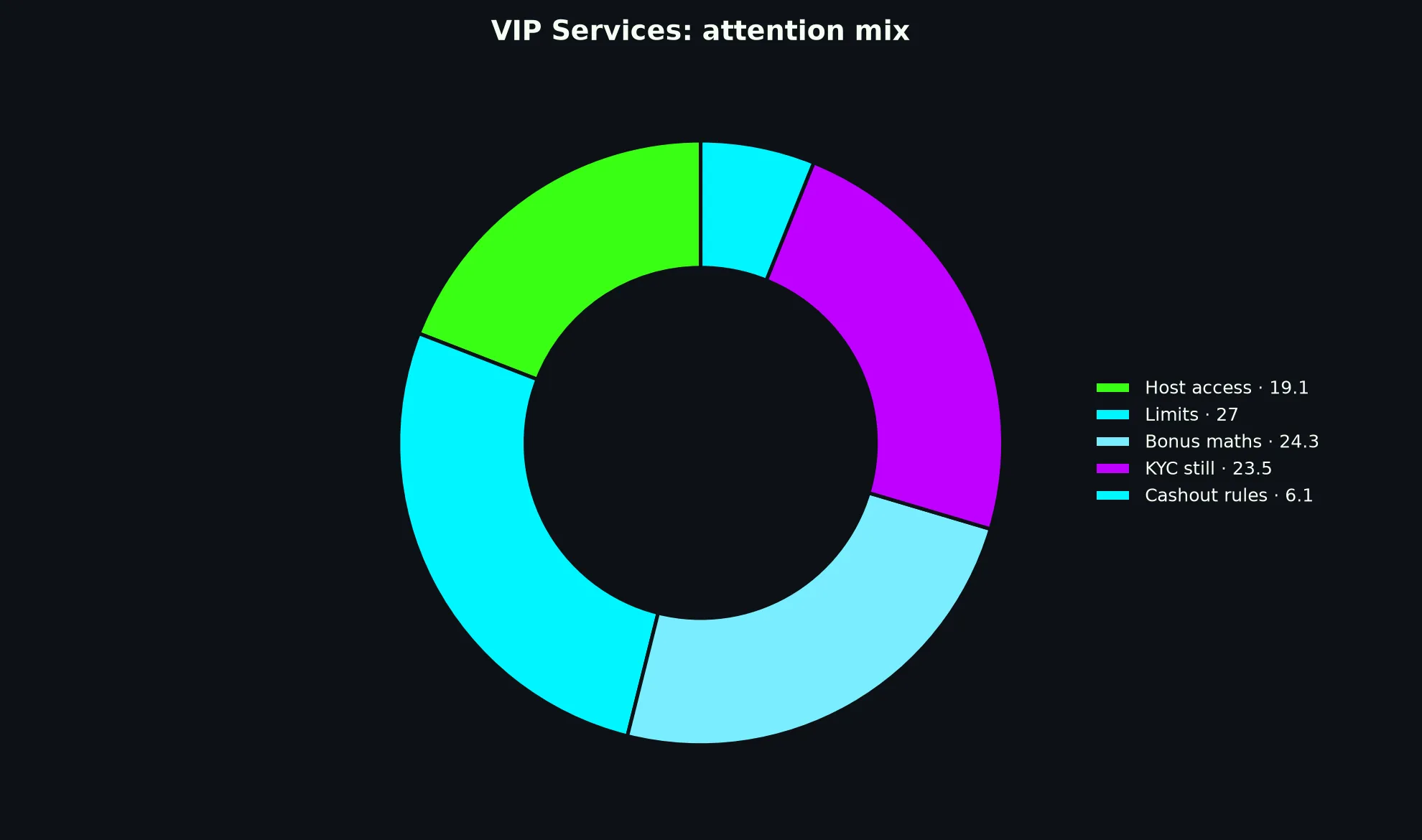 Clubhouse Casino VIP Services evidence chart