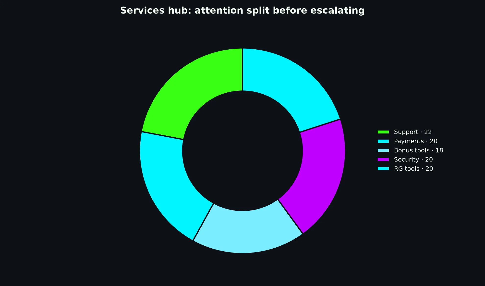 Clubhouse Casino Services Hub evidence chart