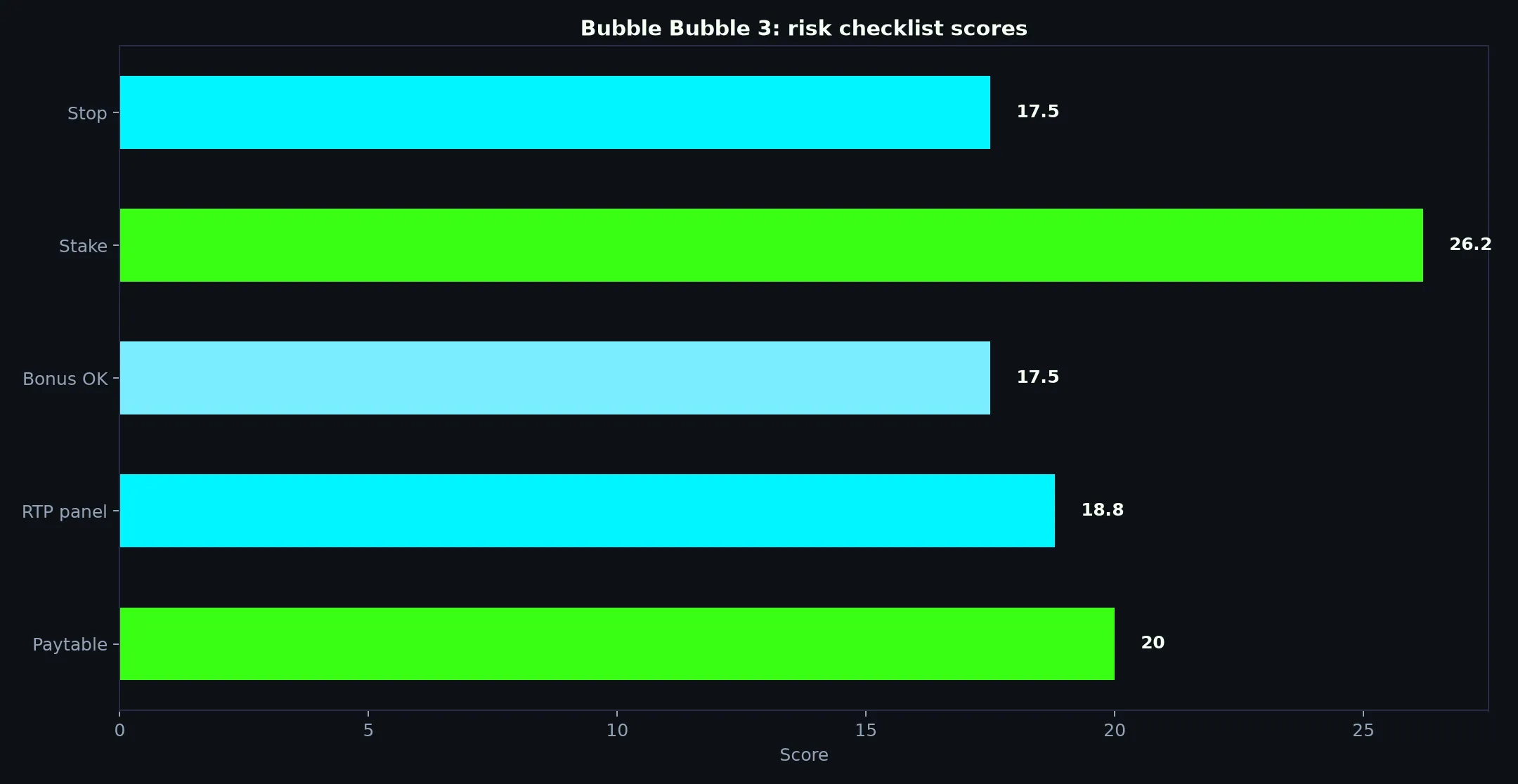 Bubble Bubble 3 Pokie Guide at Clubhouse Casino evidence chart