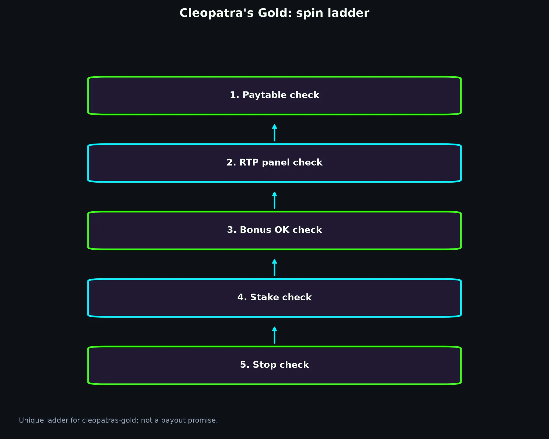 Cleopatra's Gold Pokie Guide at Clubhouse Casino evidence chart