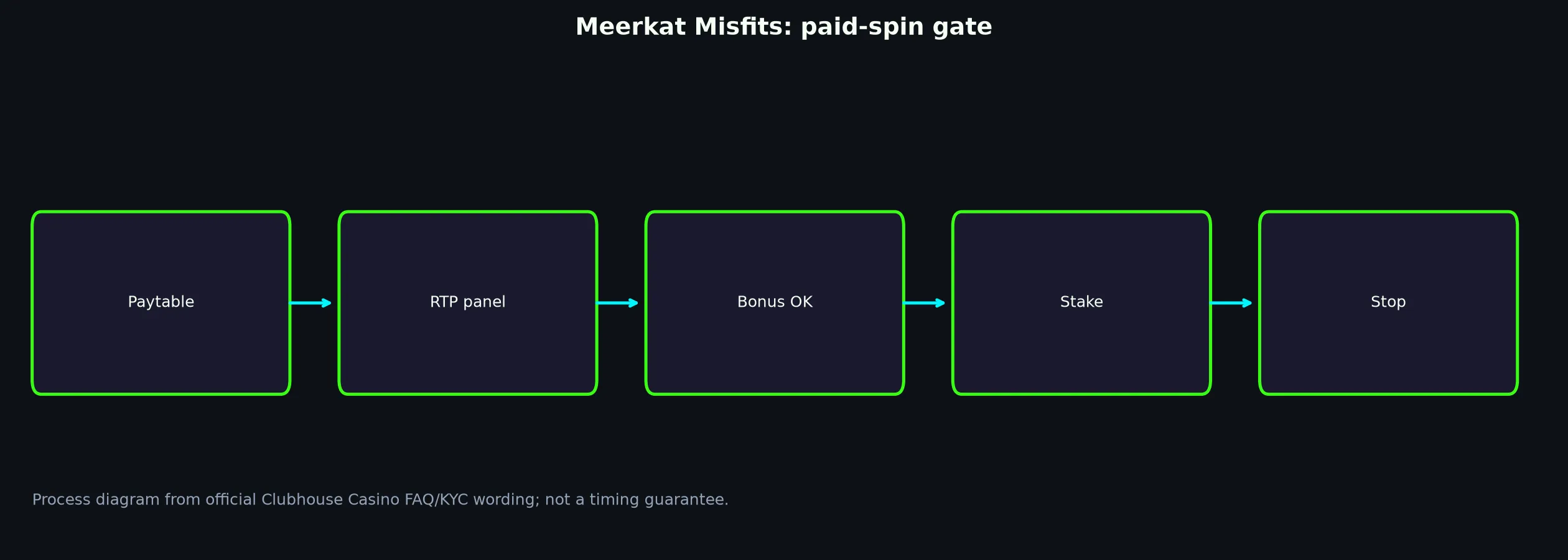 Meerkat Misfits Pokie Guide at Clubhouse Casino evidence chart