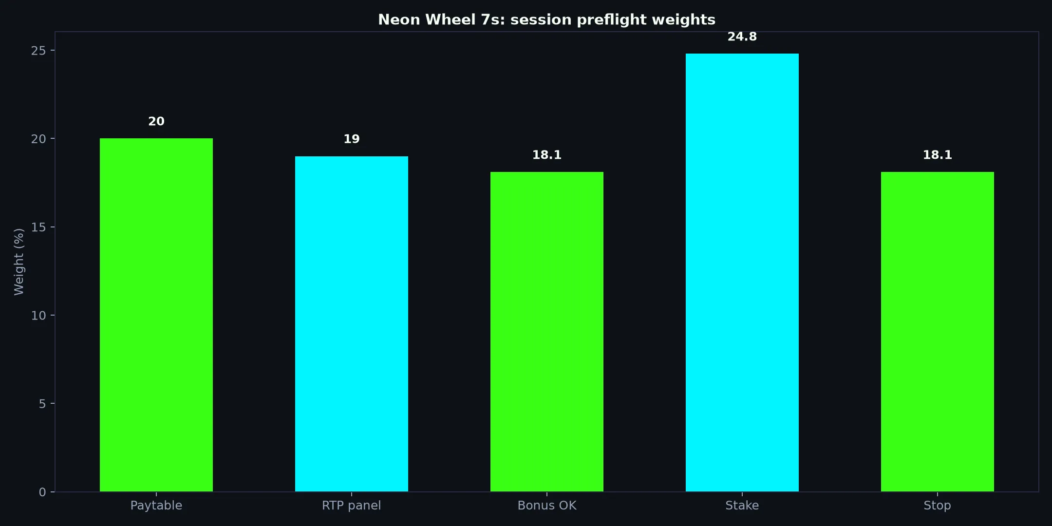 Neon Wheel 7s Pokie Guide at Clubhouse Casino evidence chart