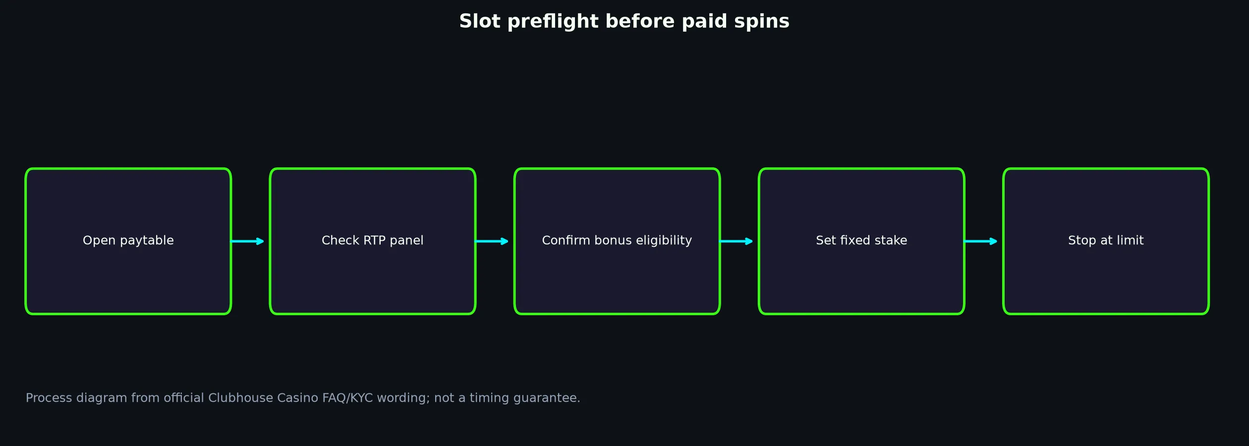 Clubhouse Casino Slots and Pokies Guide evidence chart