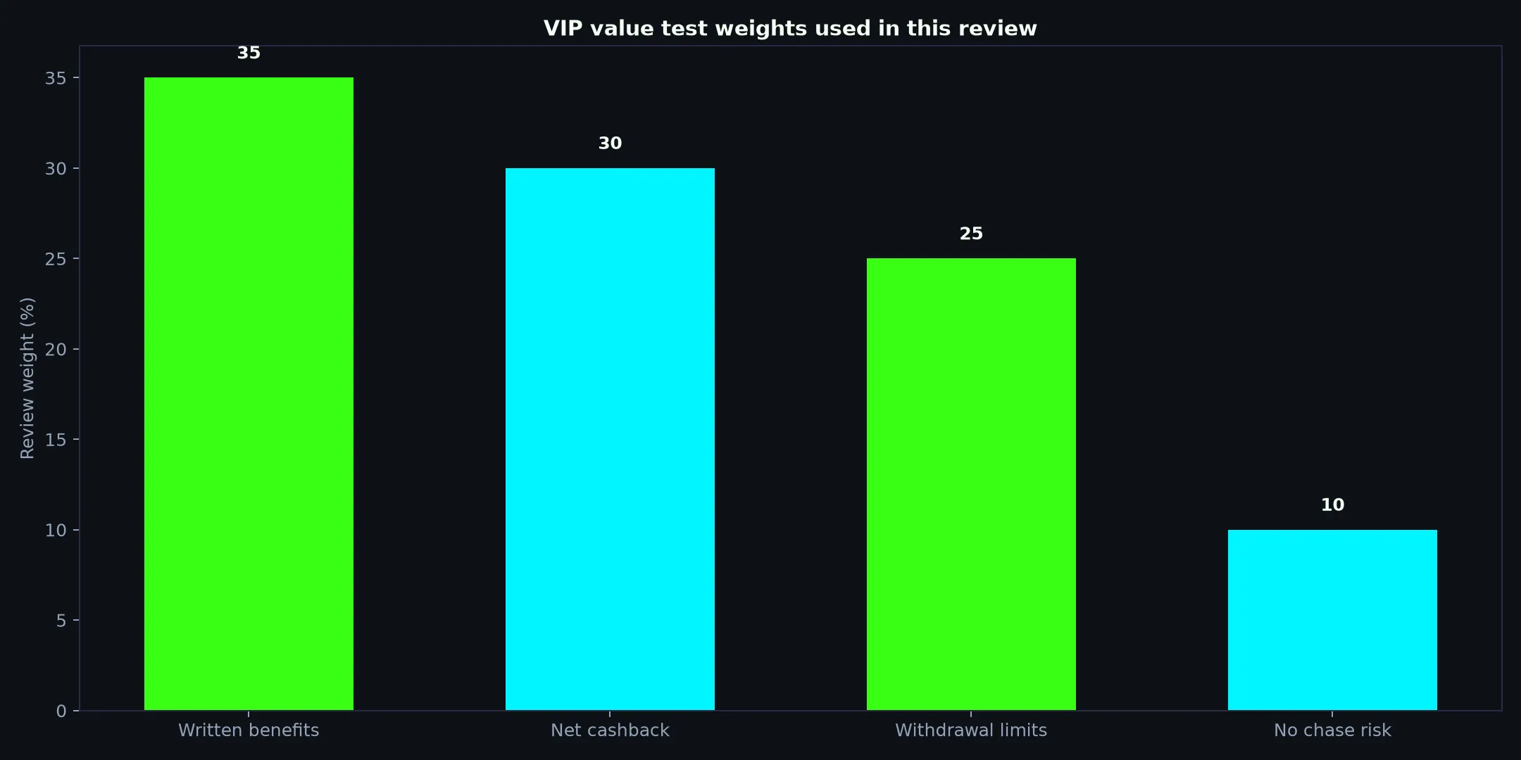 Clubhouse Casino VIP Program: A Practical Value Test evidence chart