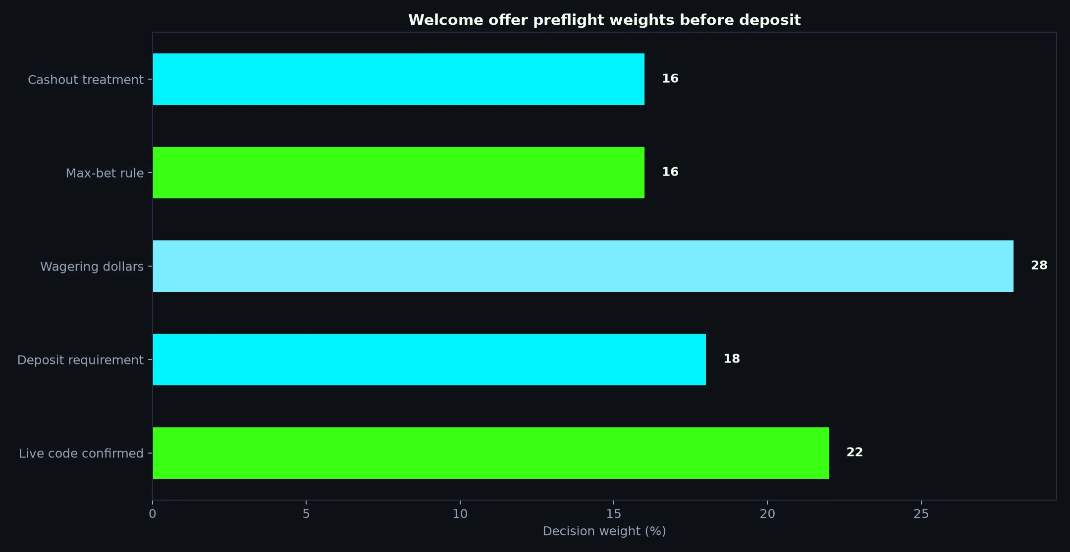 Clubhouse Casino Welcome Bonus Verification Guide evidence chart