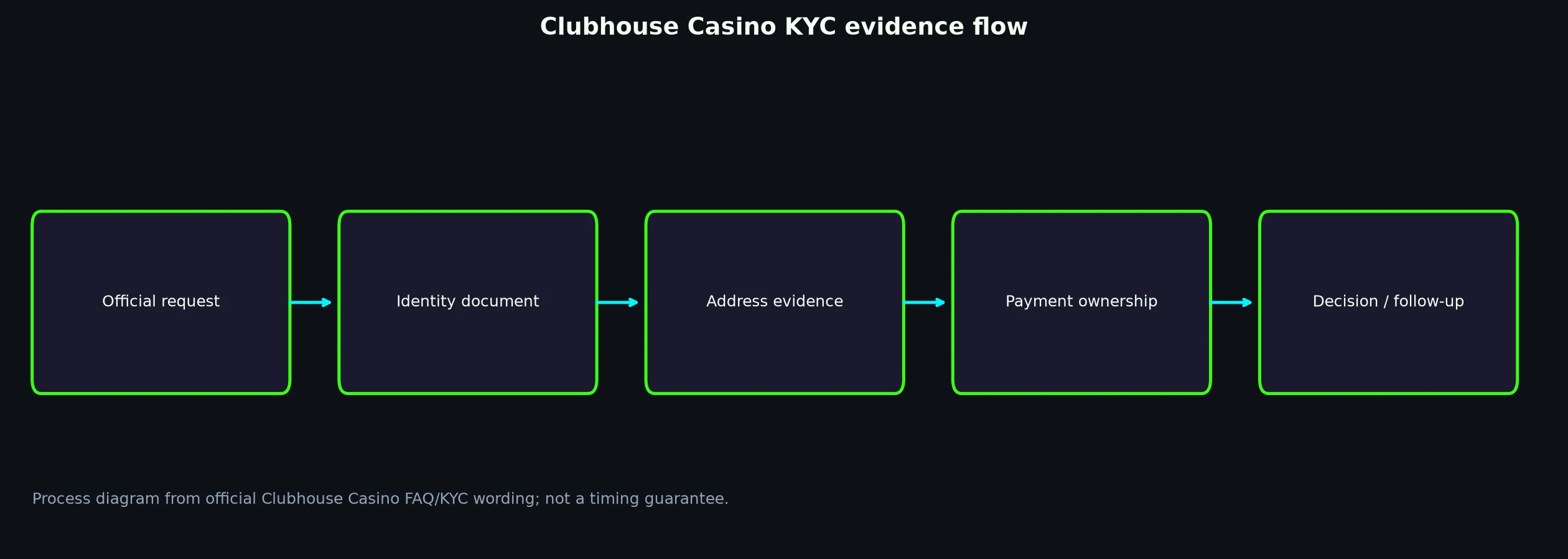 Clubhouse Casino Verification and KYC Guide evidence chart