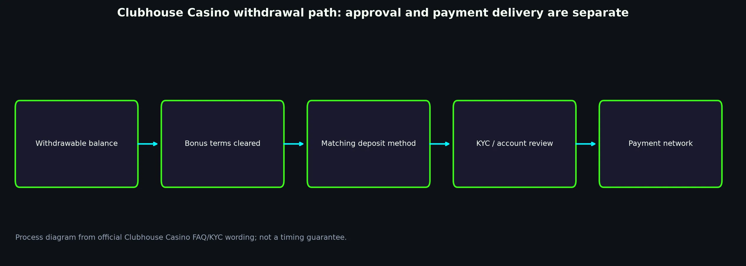 Clubhouse Casino Withdrawal Rules and Escalation evidence chart